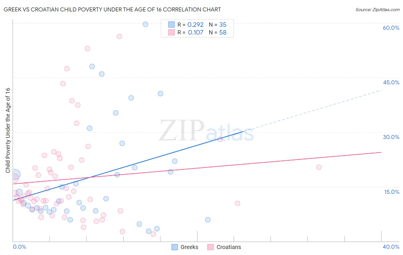 Greek vs Croatian Child Poverty Under the Age of 16