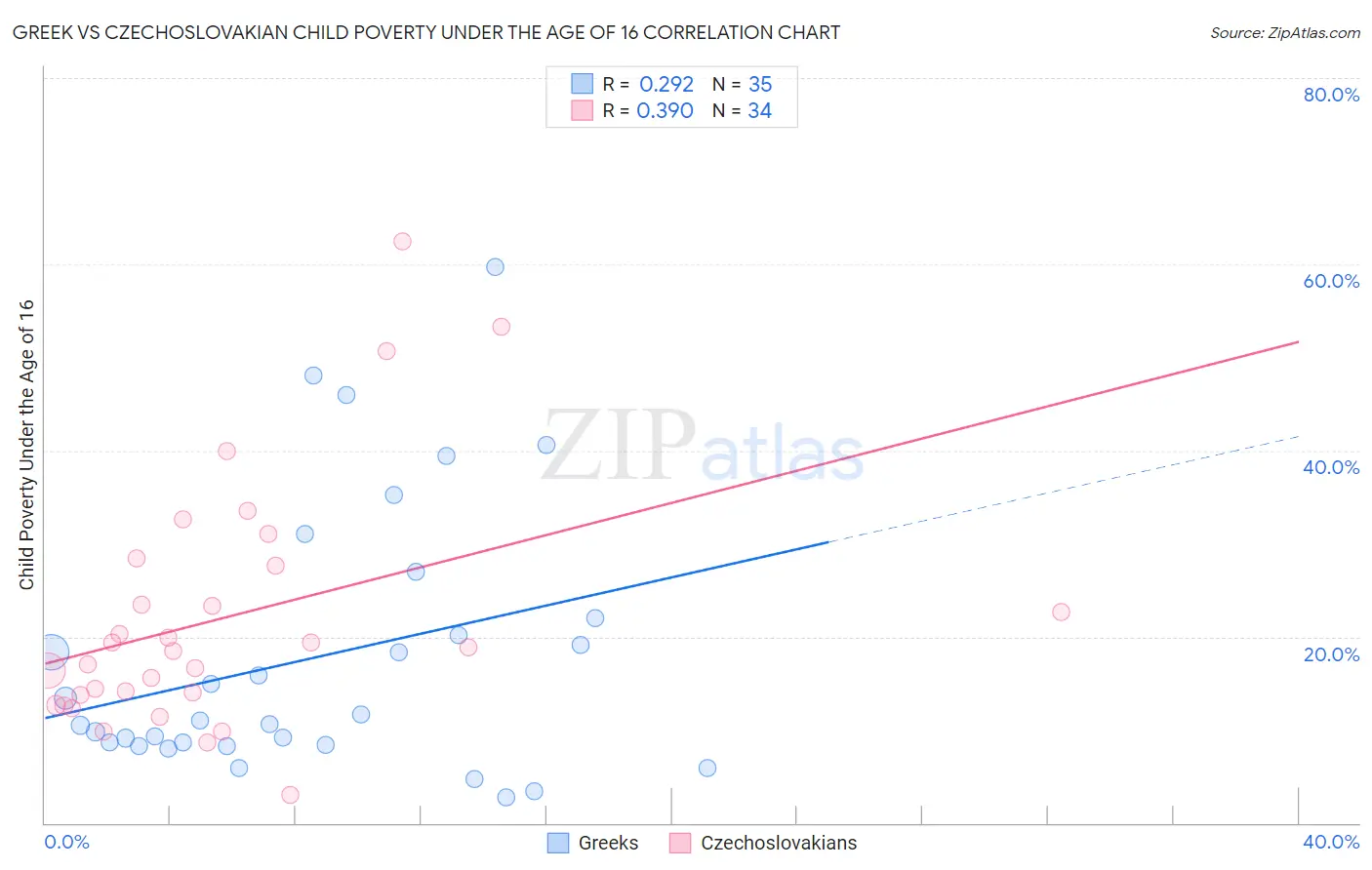 Greek vs Czechoslovakian Child Poverty Under the Age of 16