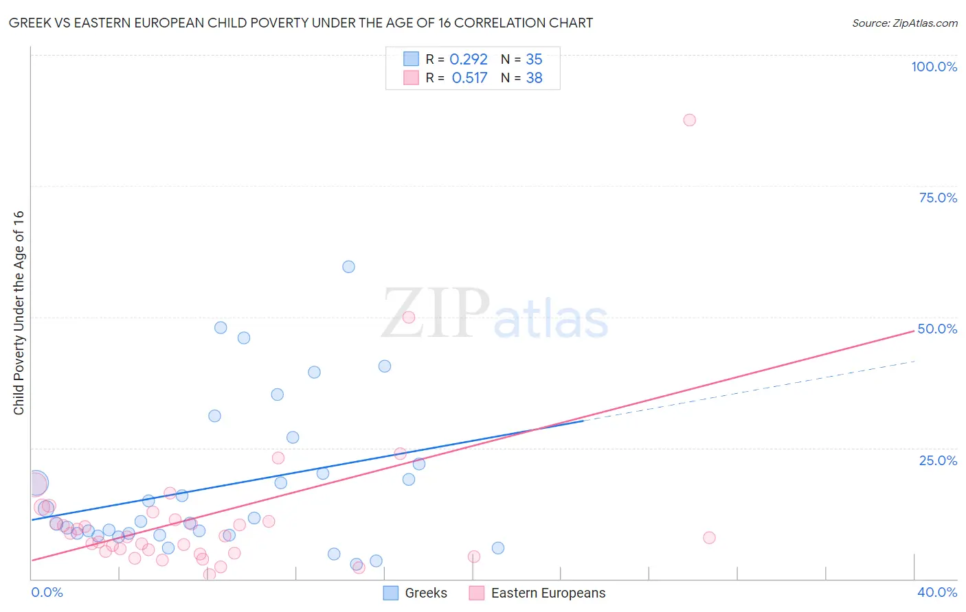 Greek vs Eastern European Child Poverty Under the Age of 16