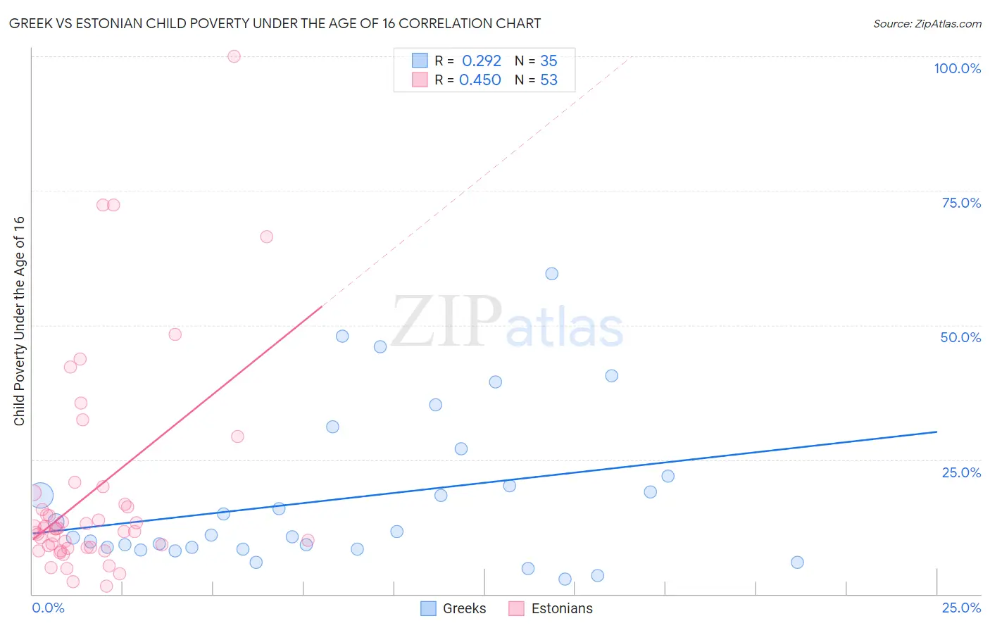 Greek vs Estonian Child Poverty Under the Age of 16