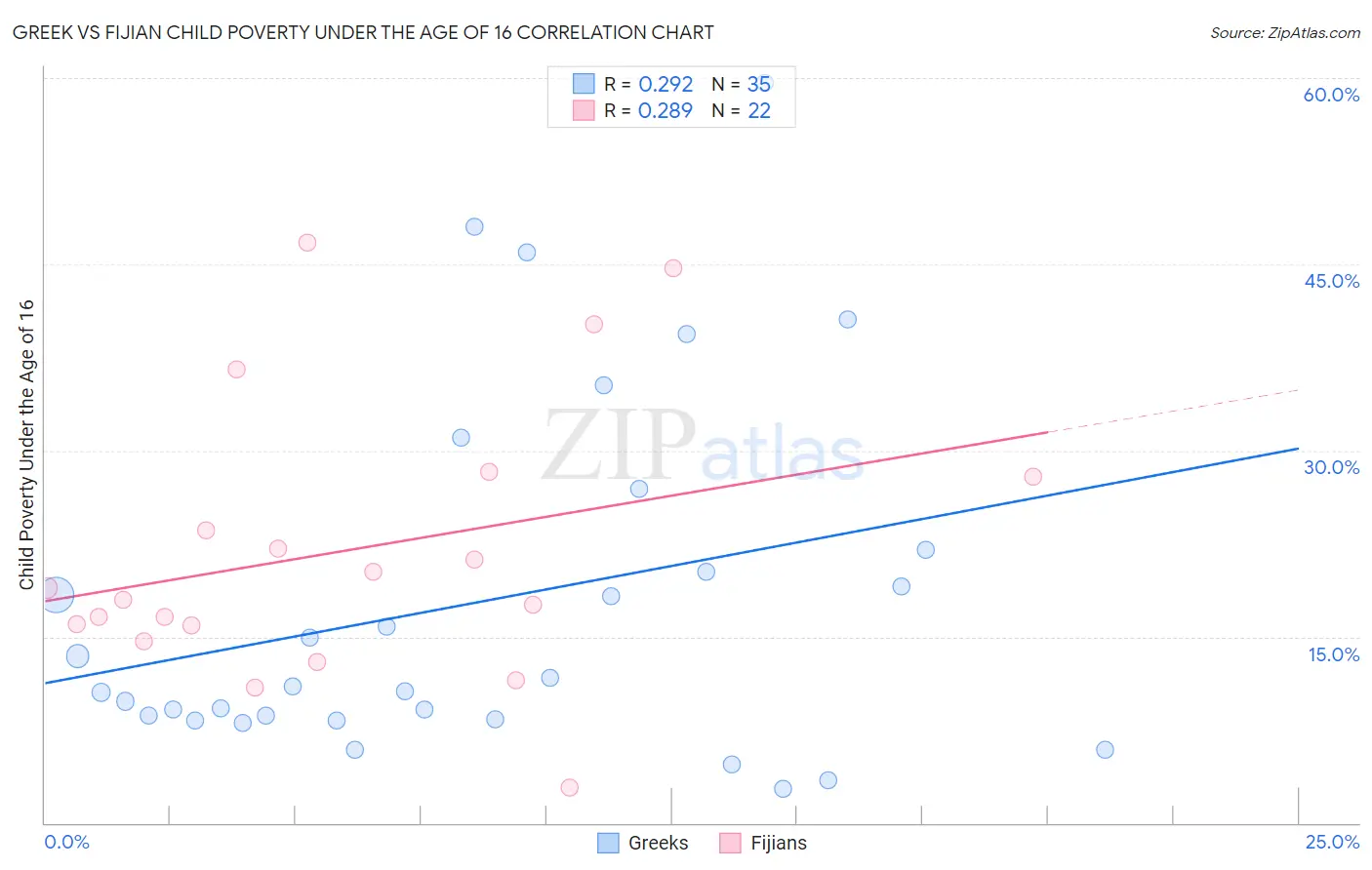 Greek vs Fijian Child Poverty Under the Age of 16