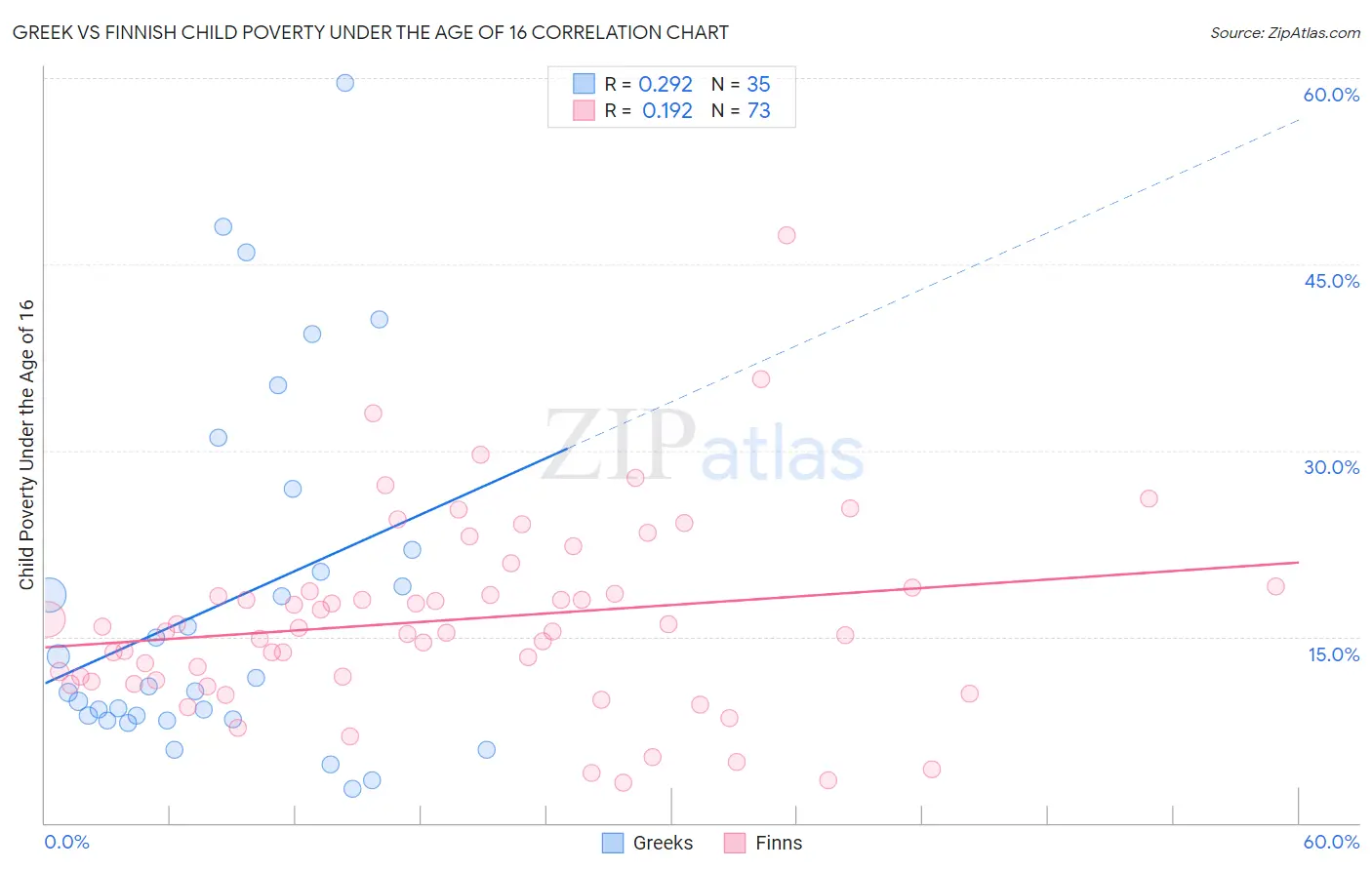 Greek vs Finnish Child Poverty Under the Age of 16