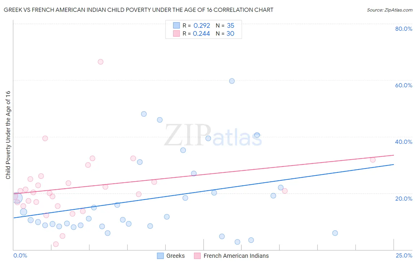 Greek vs French American Indian Child Poverty Under the Age of 16