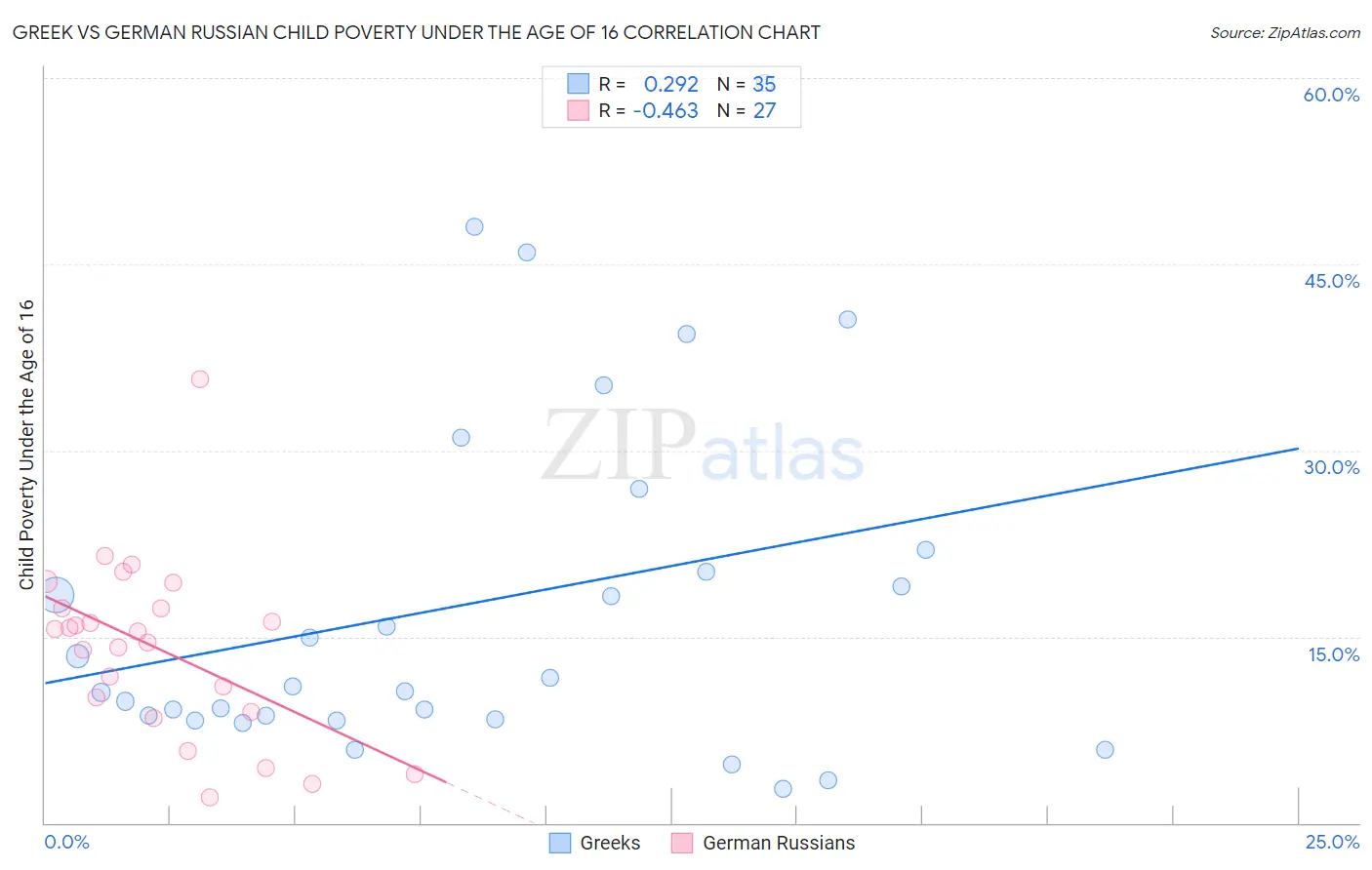 Greek vs German Russian Child Poverty Under the Age of 16