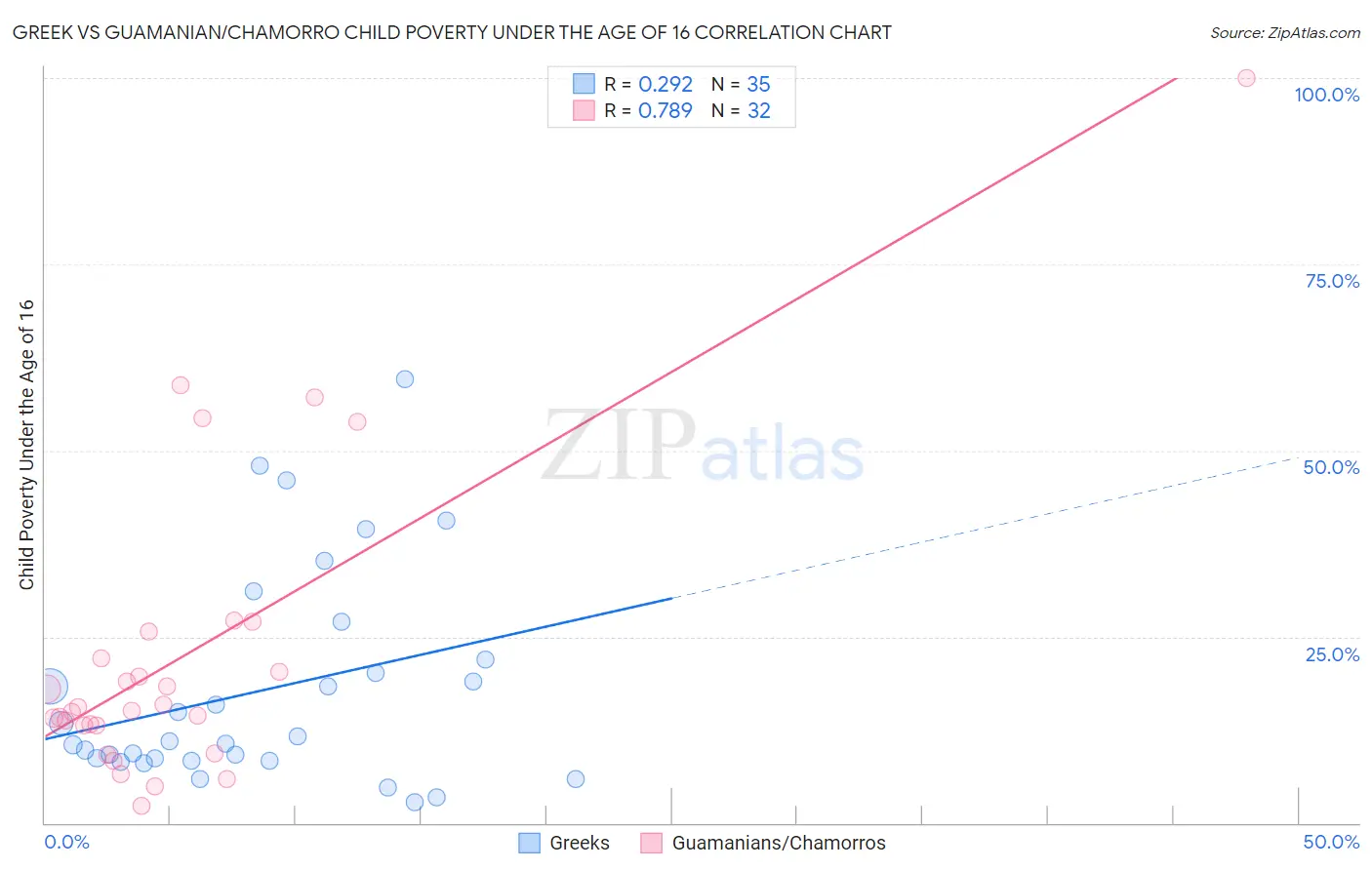 Greek vs Guamanian/Chamorro Child Poverty Under the Age of 16
