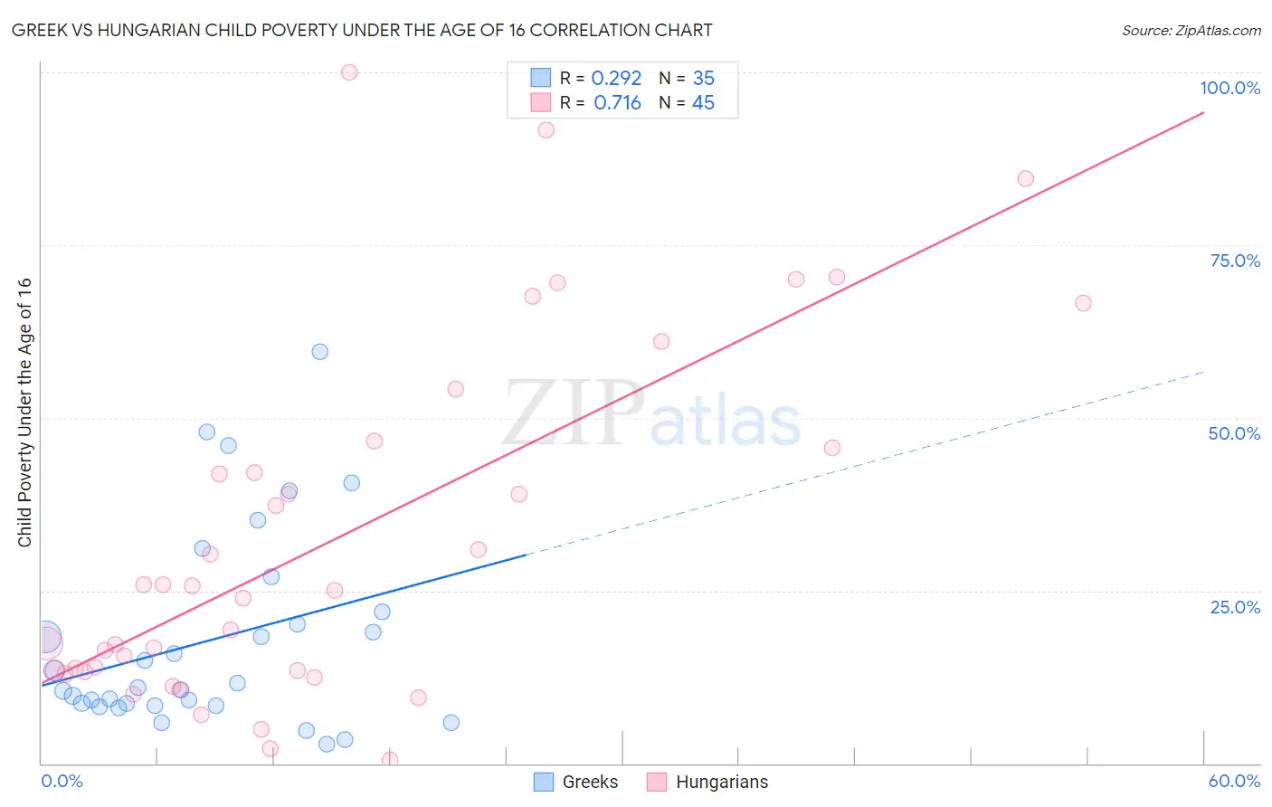 Greek vs Hungarian Child Poverty Under the Age of 16