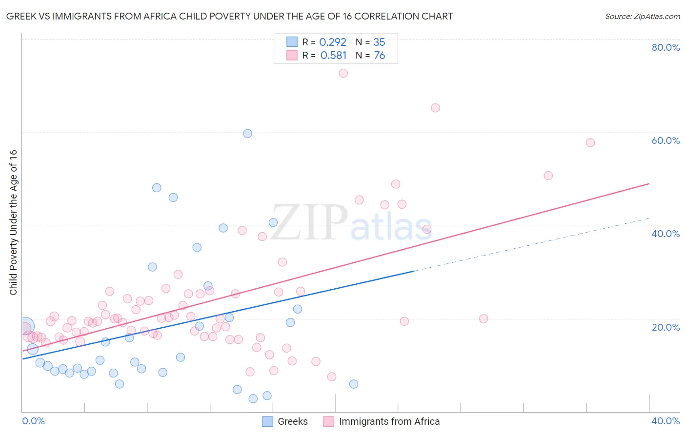 Greek vs Immigrants from Africa Child Poverty Under the Age of 16