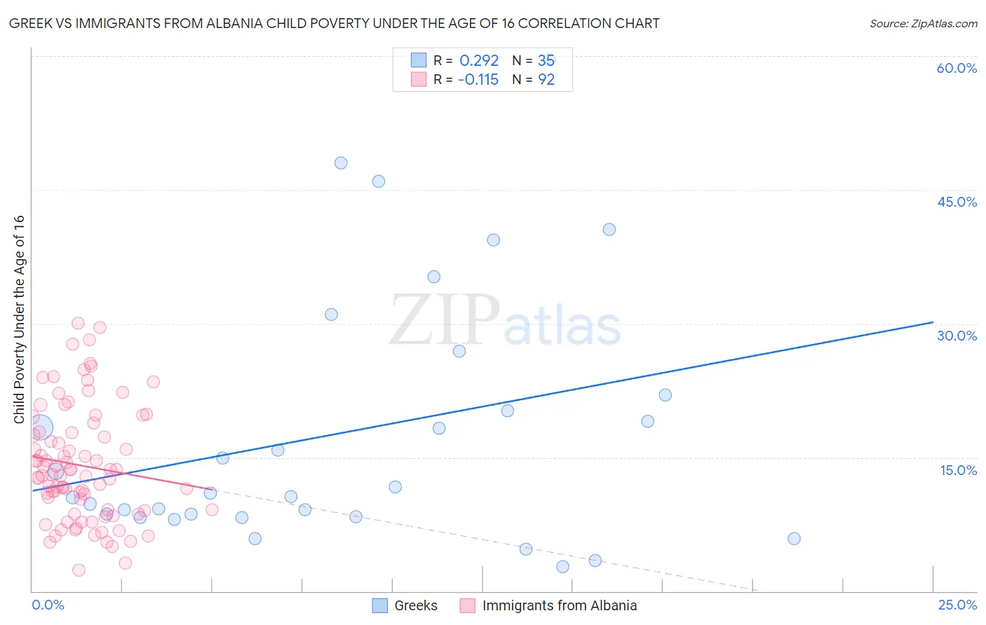 Greek vs Immigrants from Albania Child Poverty Under the Age of 16