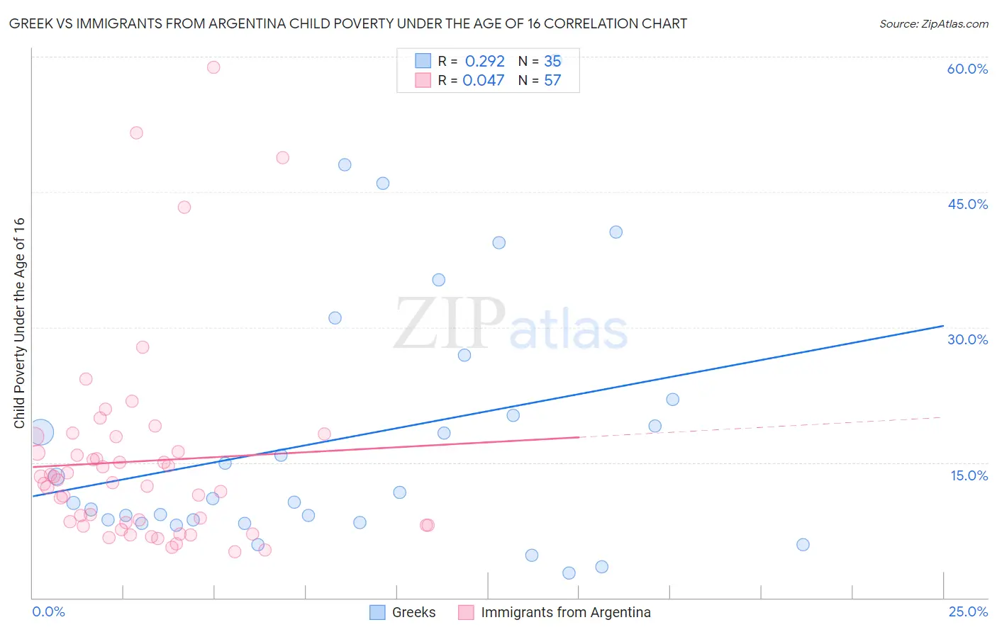 Greek vs Immigrants from Argentina Child Poverty Under the Age of 16