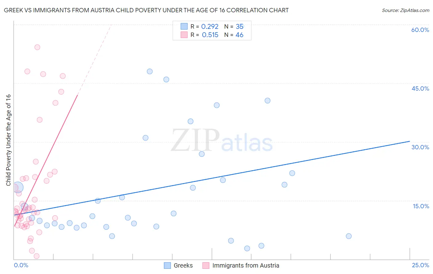Greek vs Immigrants from Austria Child Poverty Under the Age of 16