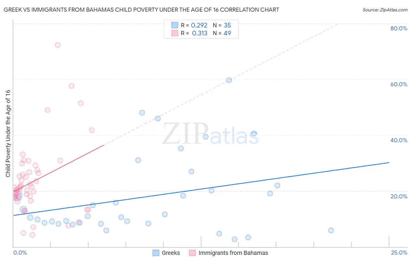 Greek vs Immigrants from Bahamas Child Poverty Under the Age of 16