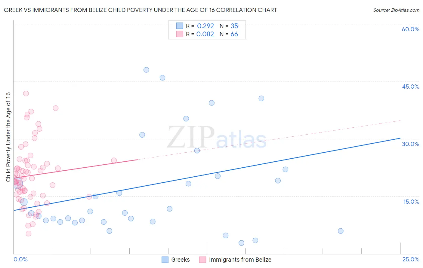Greek vs Immigrants from Belize Child Poverty Under the Age of 16