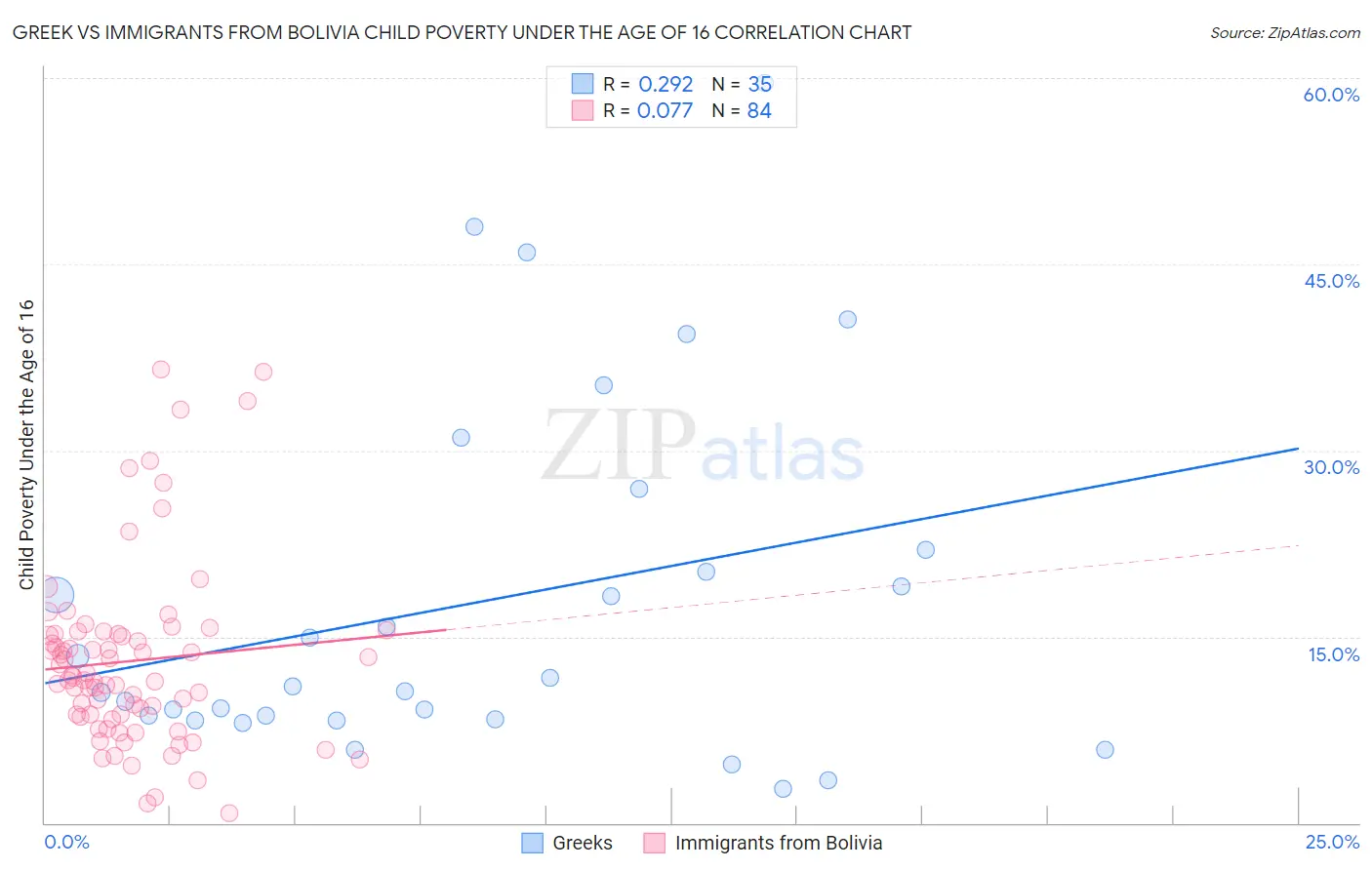 Greek vs Immigrants from Bolivia Child Poverty Under the Age of 16