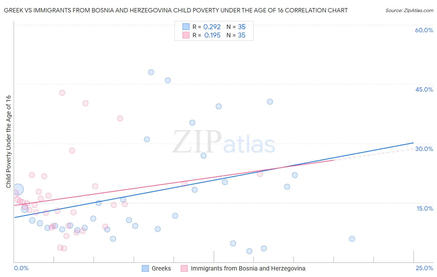 Greek vs Immigrants from Bosnia and Herzegovina Child Poverty Under the Age of 16