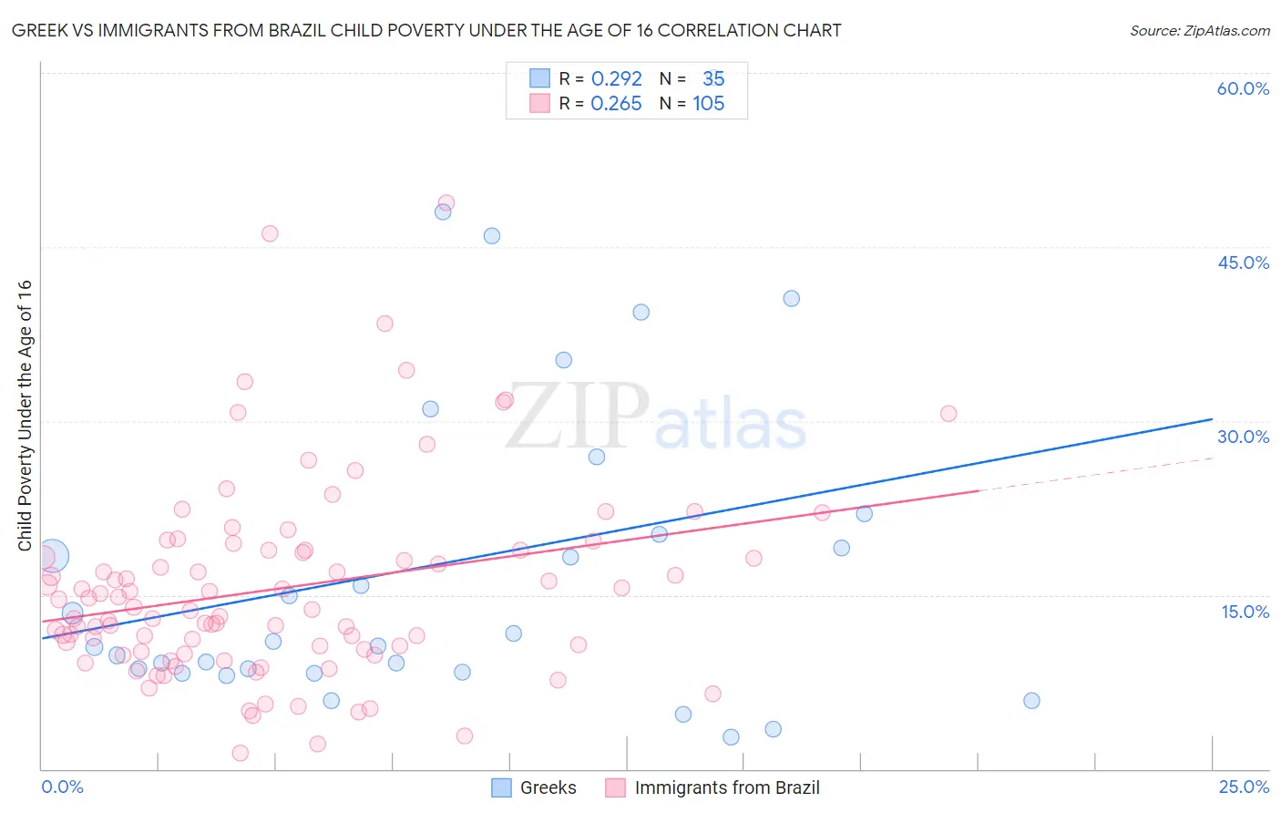 Greek vs Immigrants from Brazil Child Poverty Under the Age of 16