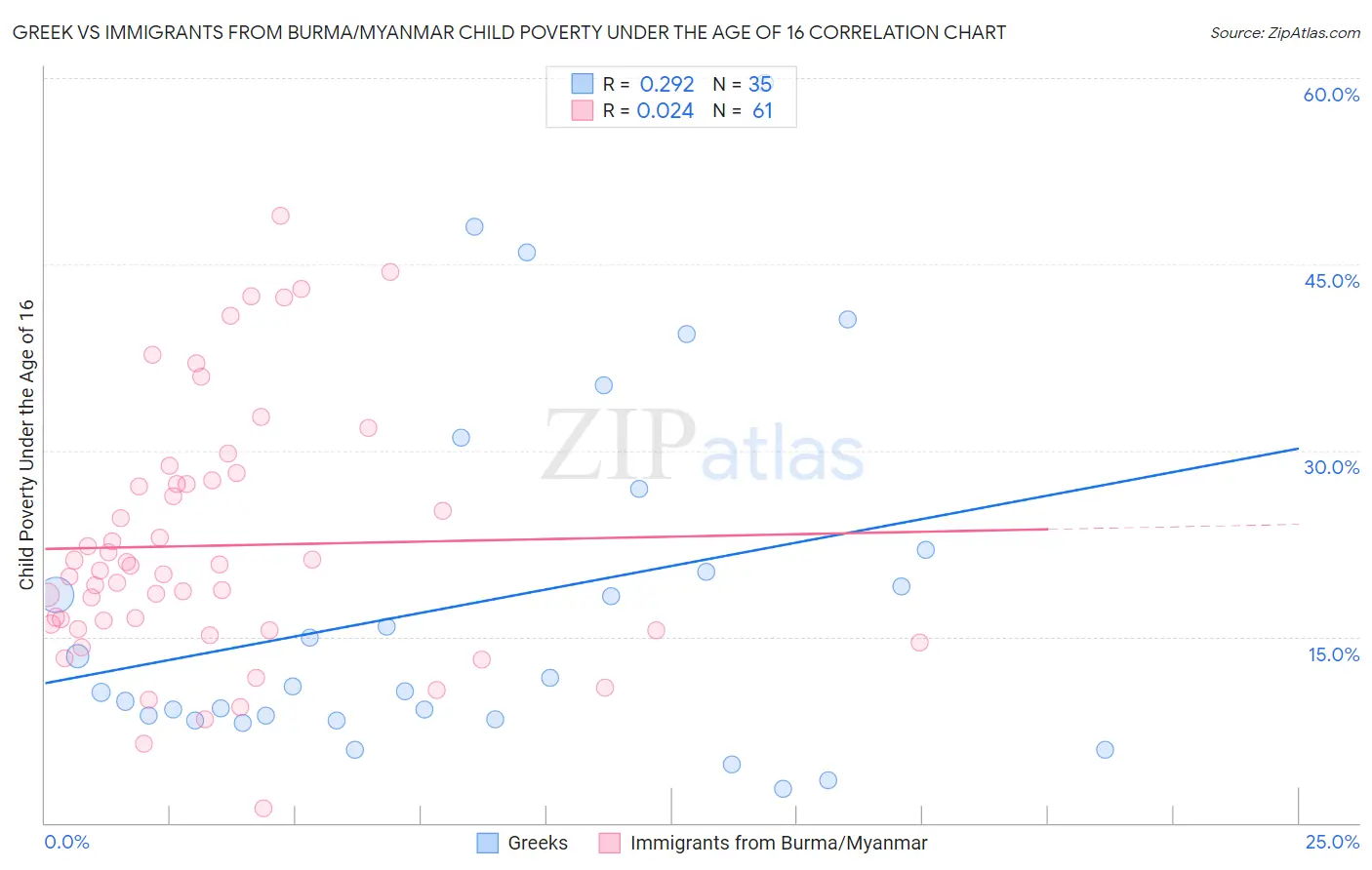 Greek vs Immigrants from Burma/Myanmar Child Poverty Under the Age of 16