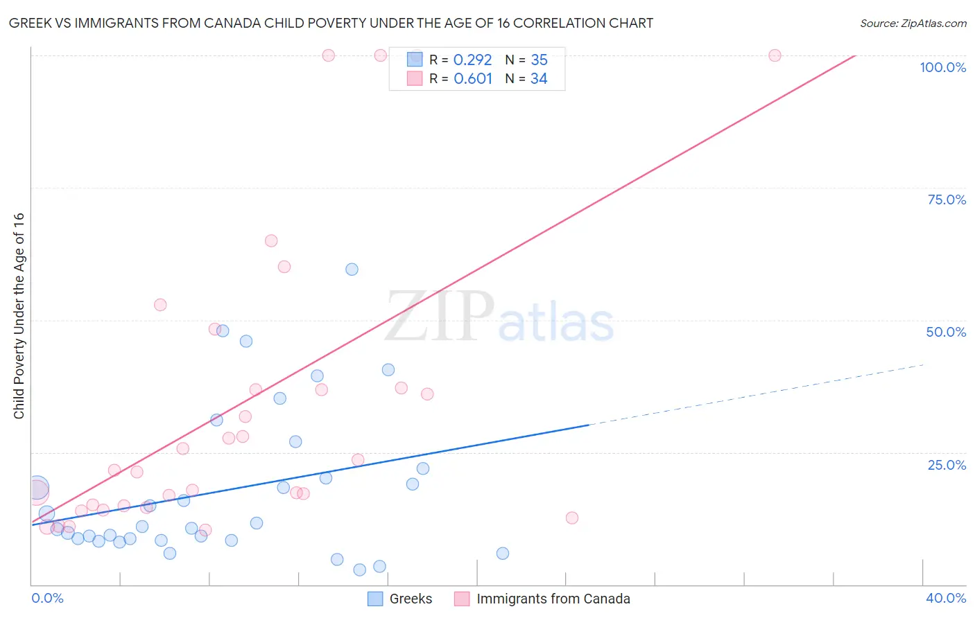 Greek vs Immigrants from Canada Child Poverty Under the Age of 16