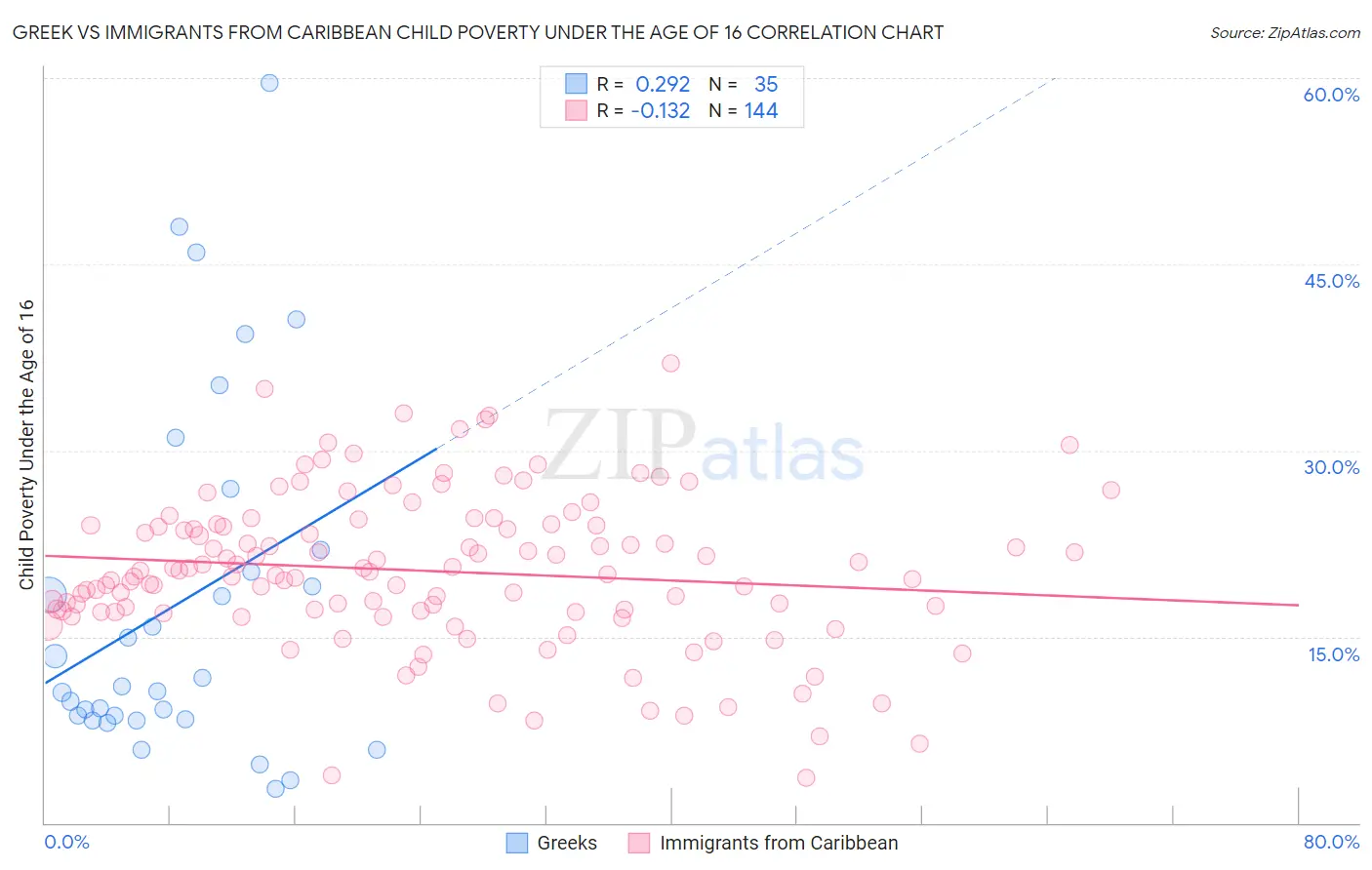 Greek vs Immigrants from Caribbean Child Poverty Under the Age of 16