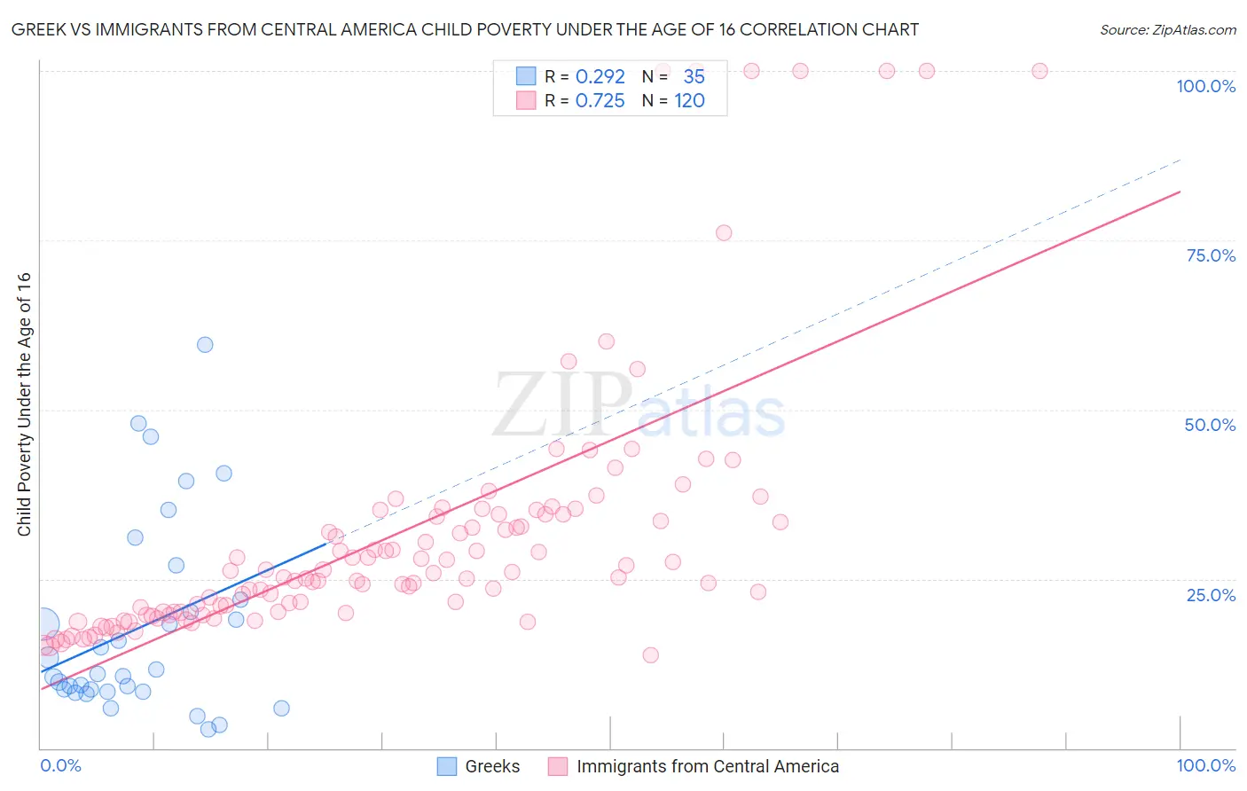 Greek vs Immigrants from Central America Child Poverty Under the Age of 16