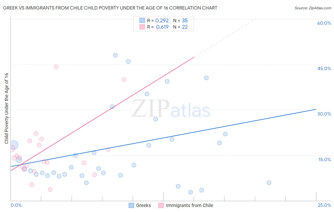 Greek vs Immigrants from Chile Child Poverty Under the Age of 16
