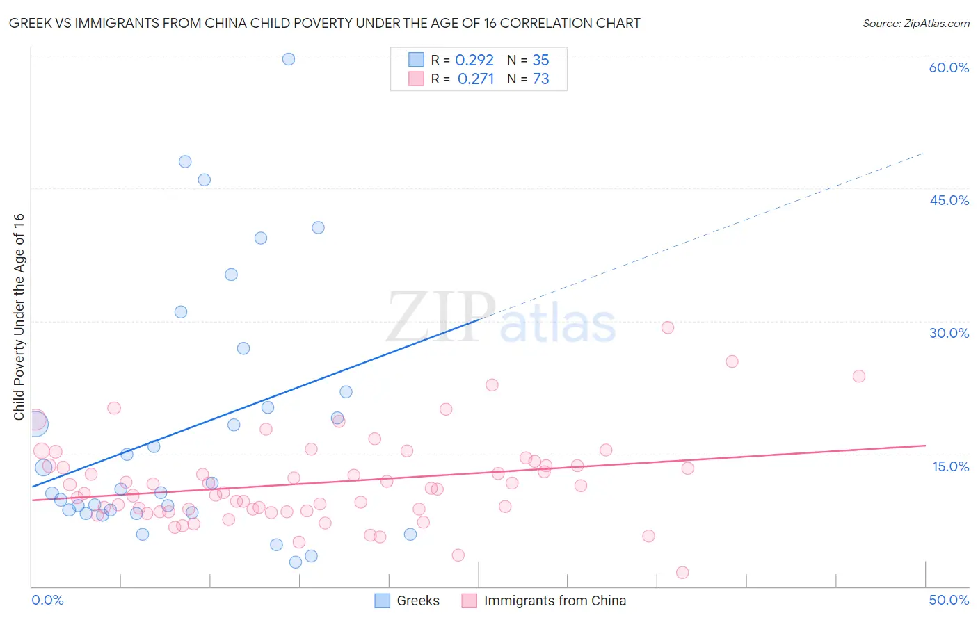 Greek vs Immigrants from China Child Poverty Under the Age of 16