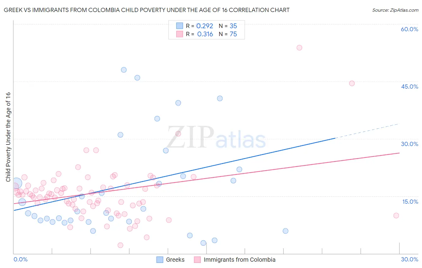 Greek vs Immigrants from Colombia Child Poverty Under the Age of 16
