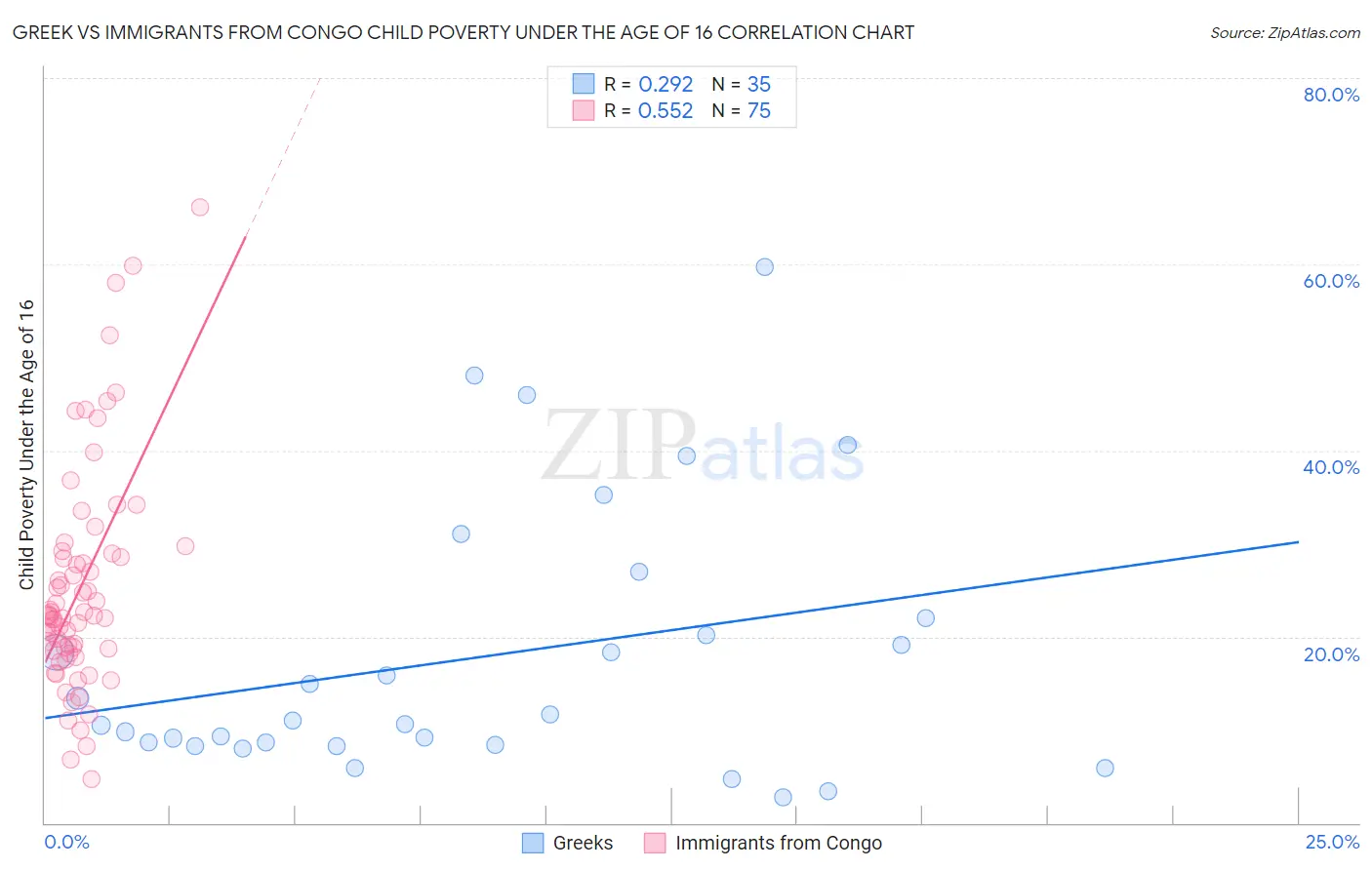 Greek vs Immigrants from Congo Child Poverty Under the Age of 16
