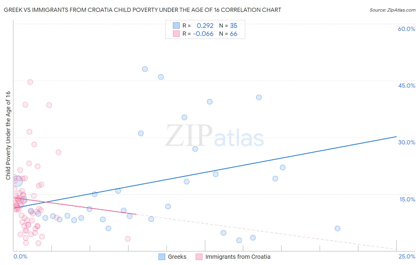 Greek vs Immigrants from Croatia Child Poverty Under the Age of 16