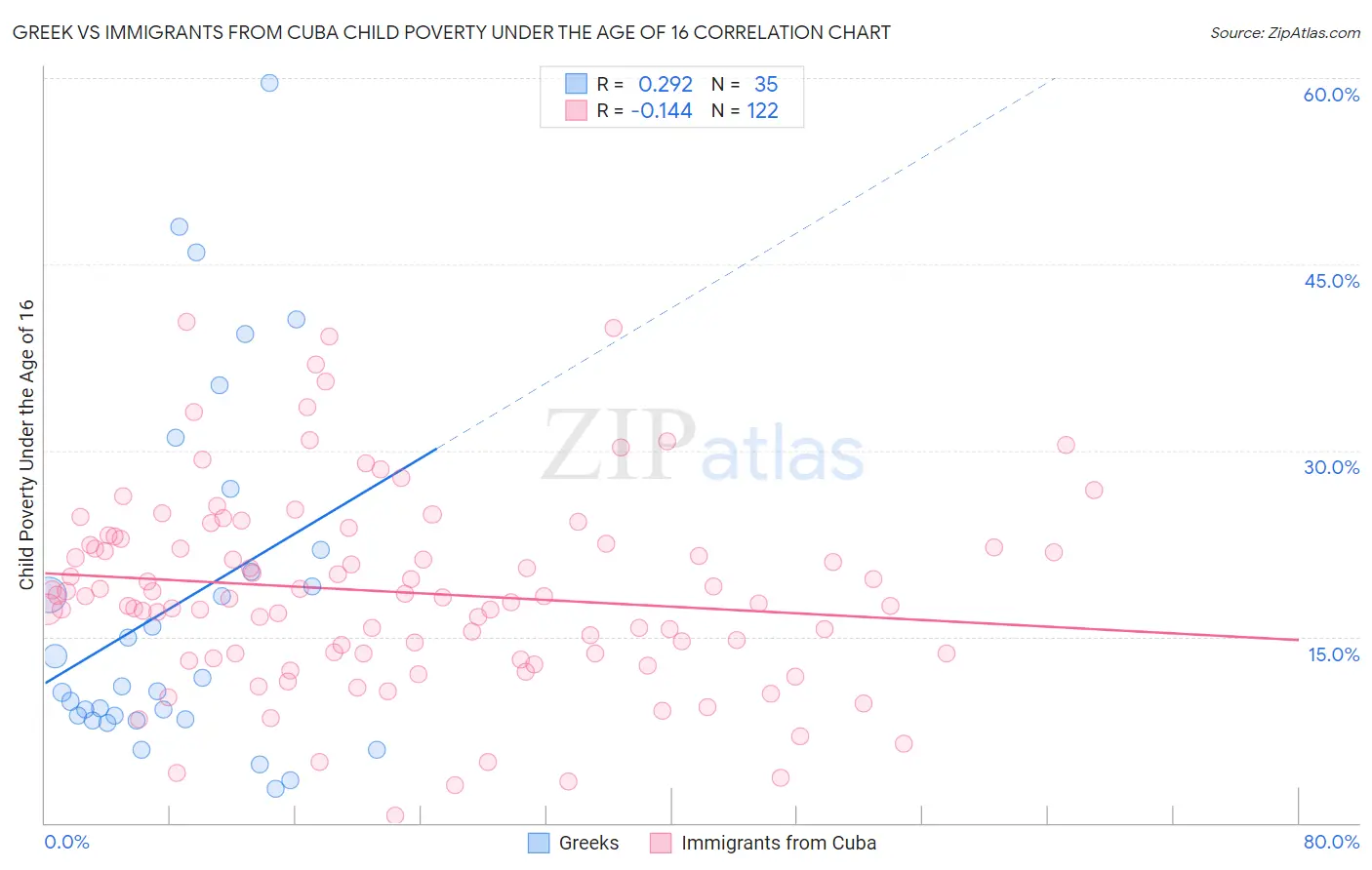 Greek vs Immigrants from Cuba Child Poverty Under the Age of 16