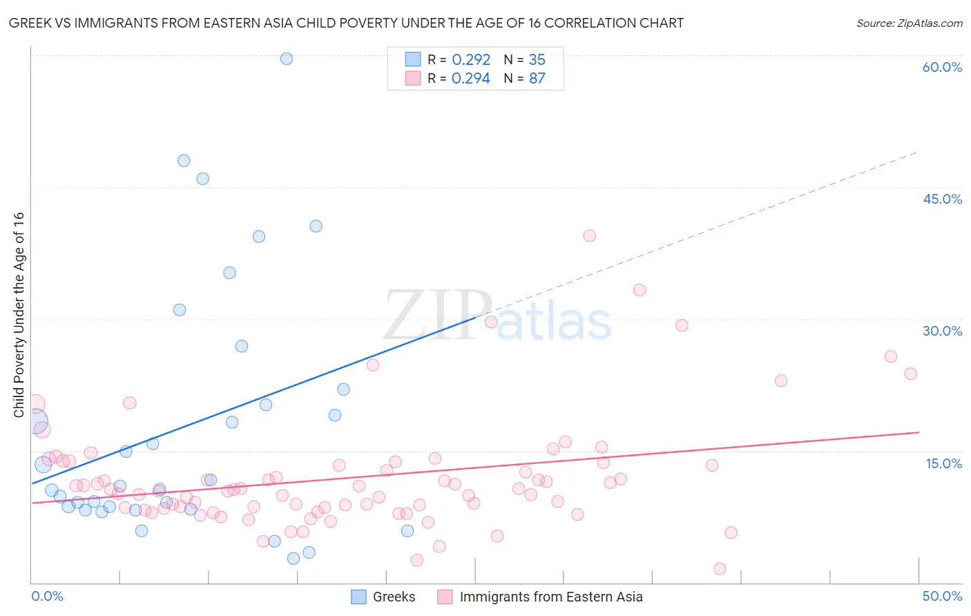 Greek vs Immigrants from Eastern Asia Child Poverty Under the Age of 16