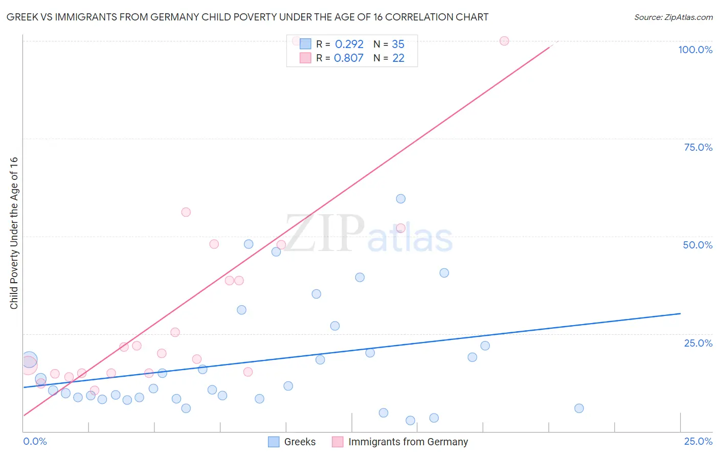 Greek vs Immigrants from Germany Child Poverty Under the Age of 16