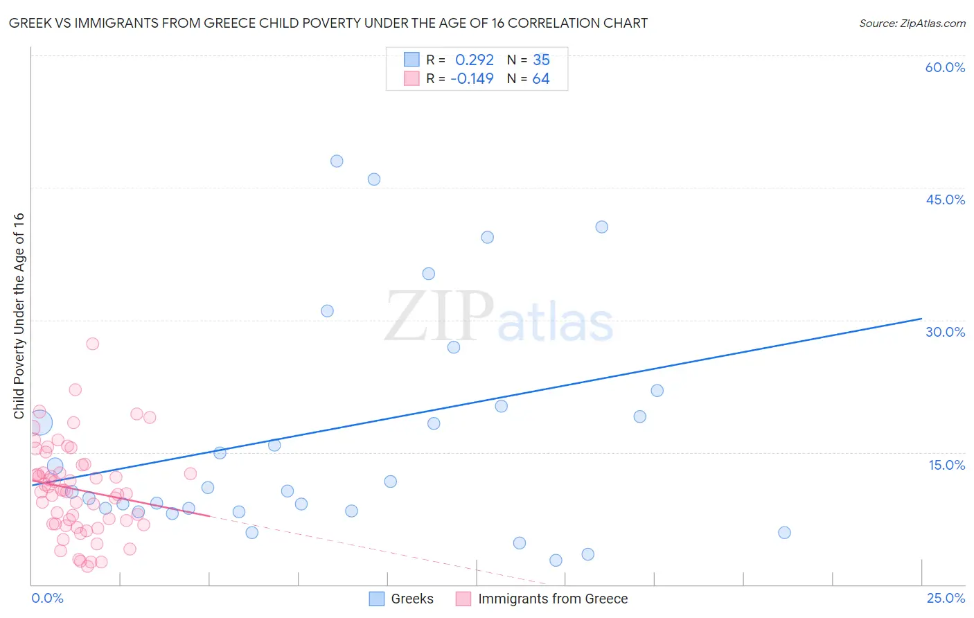 Greek vs Immigrants from Greece Child Poverty Under the Age of 16