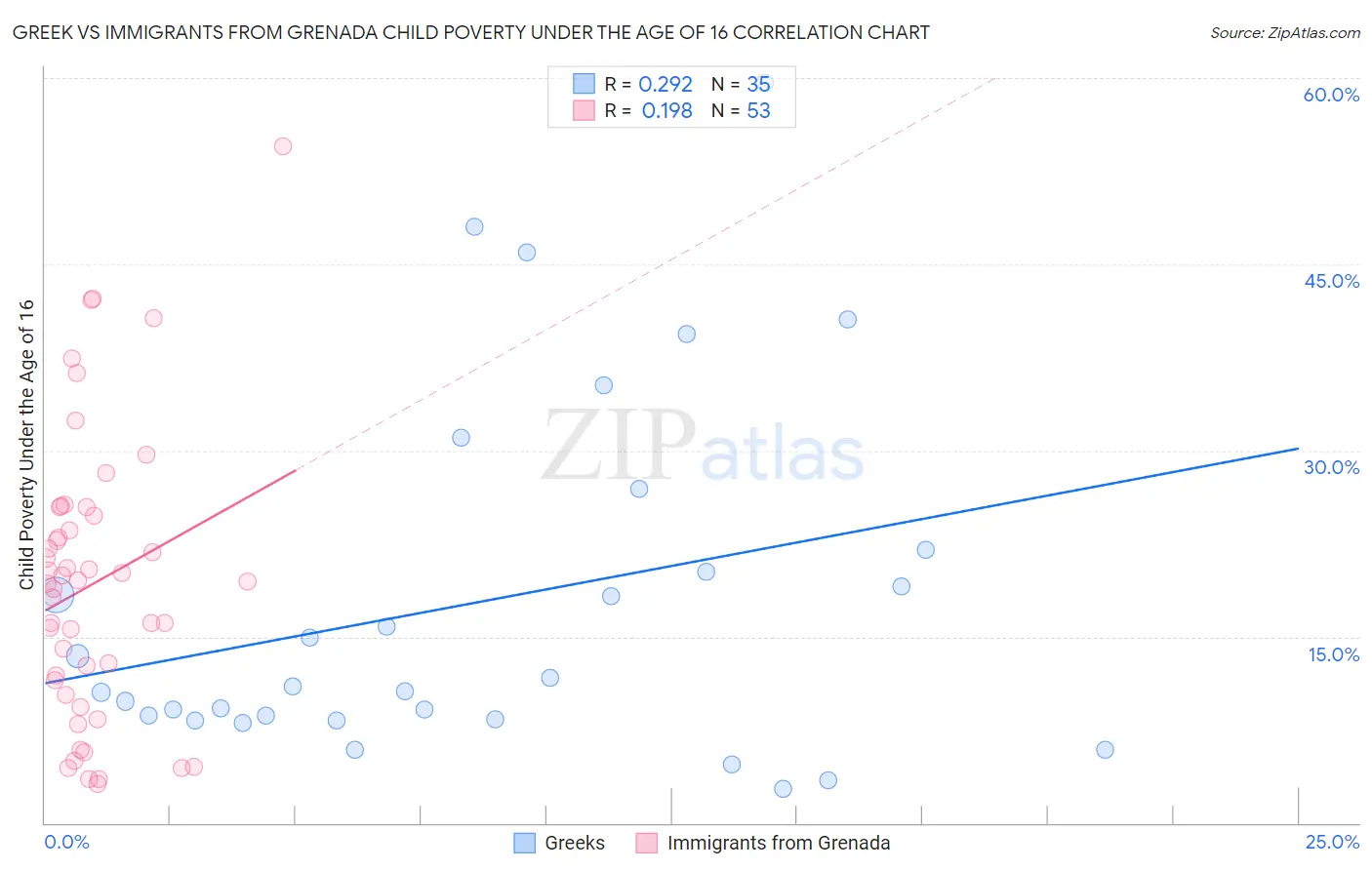 Greek vs Immigrants from Grenada Child Poverty Under the Age of 16