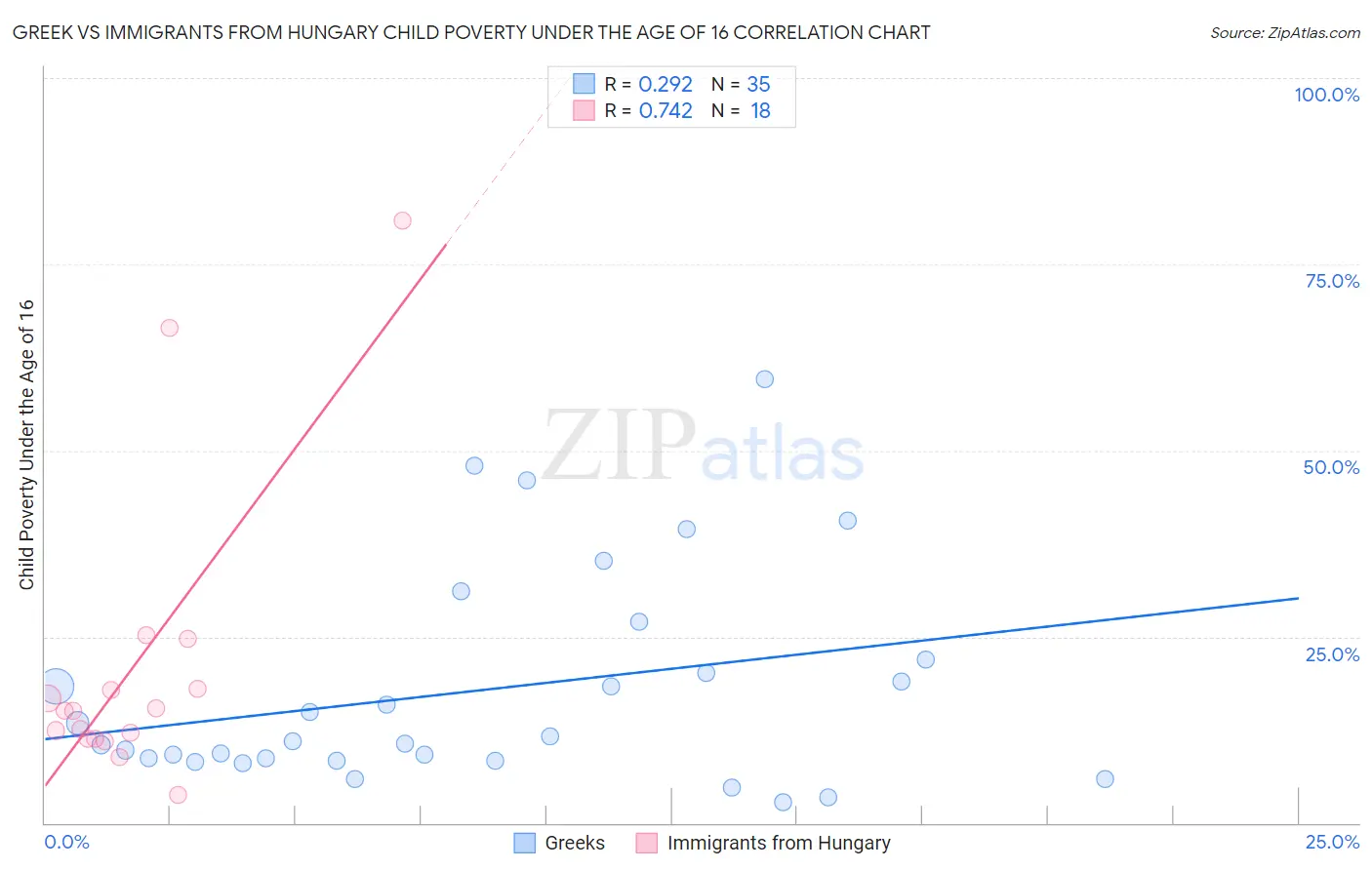 Greek vs Immigrants from Hungary Child Poverty Under the Age of 16