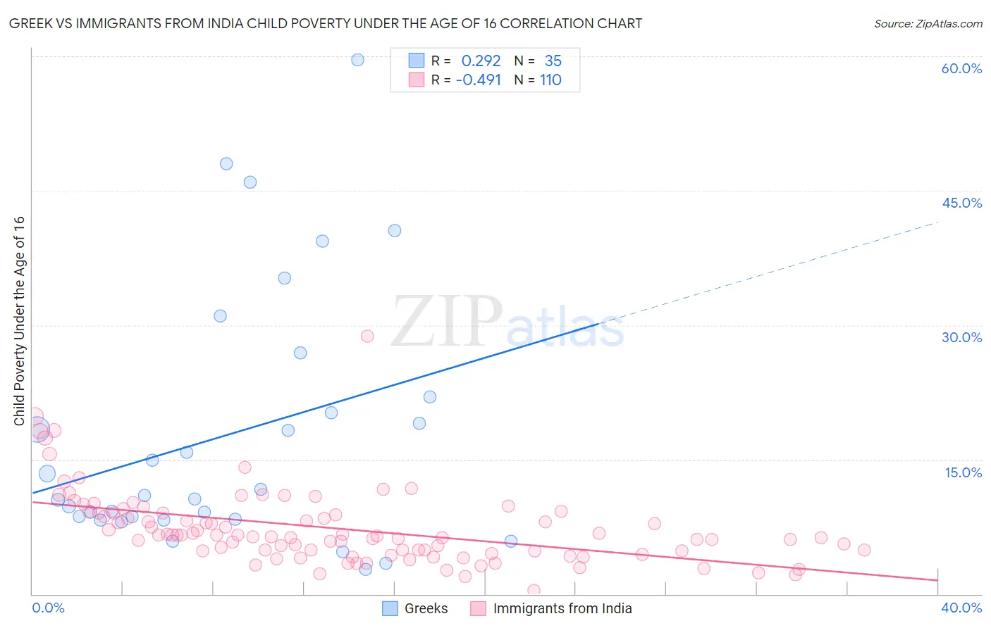 Greek vs Immigrants from India Child Poverty Under the Age of 16