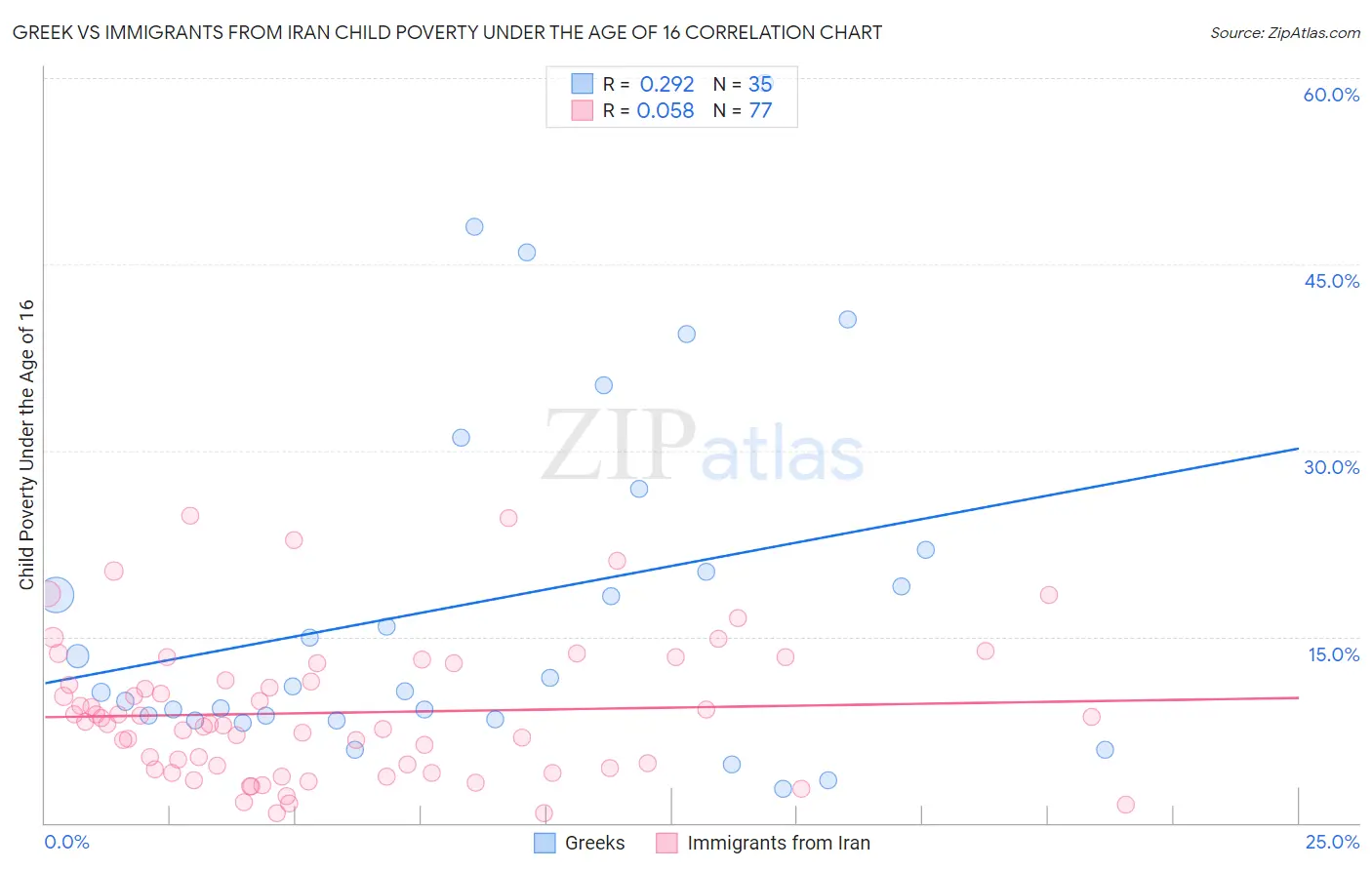 Greek vs Immigrants from Iran Child Poverty Under the Age of 16