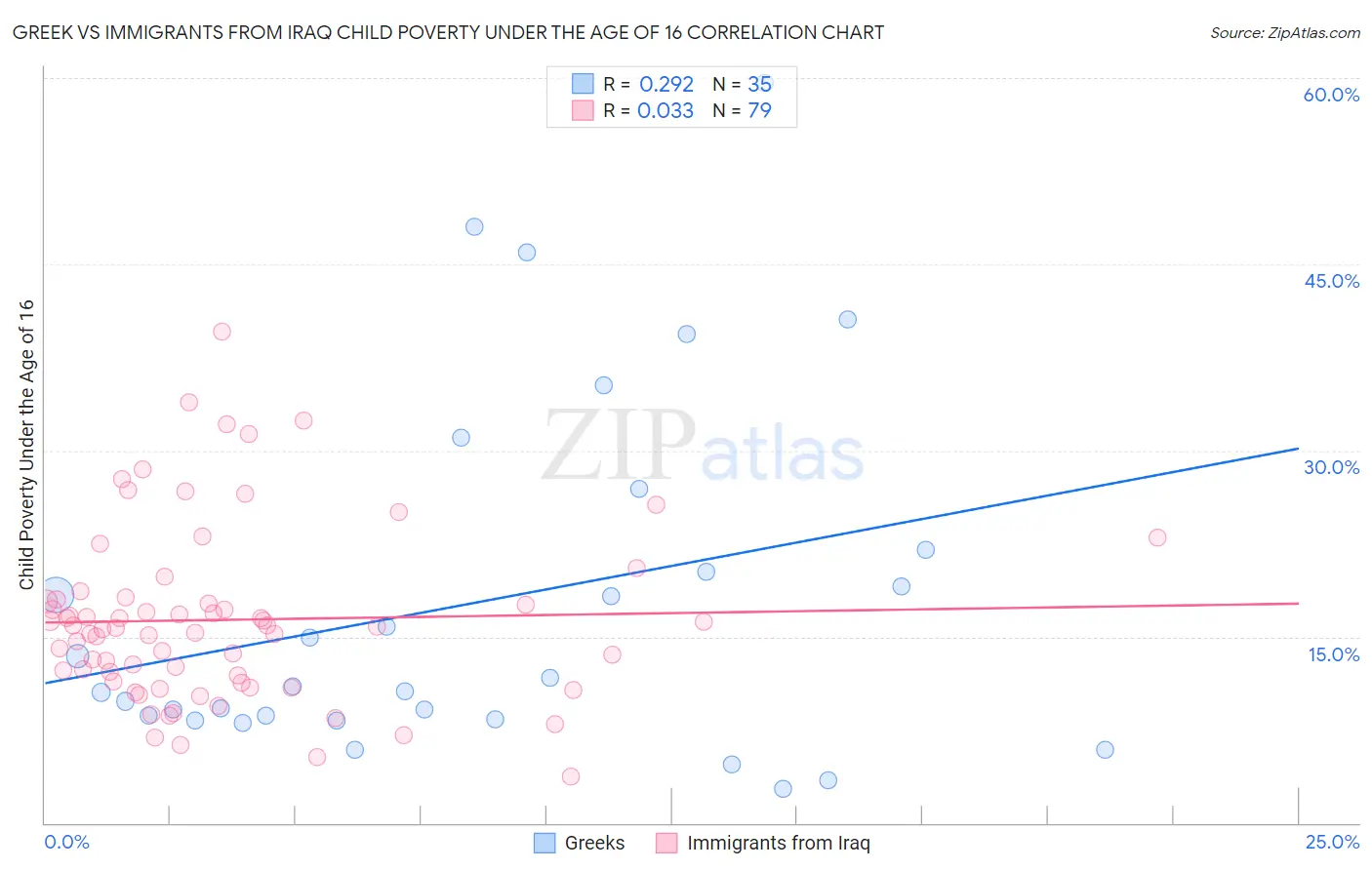 Greek vs Immigrants from Iraq Child Poverty Under the Age of 16