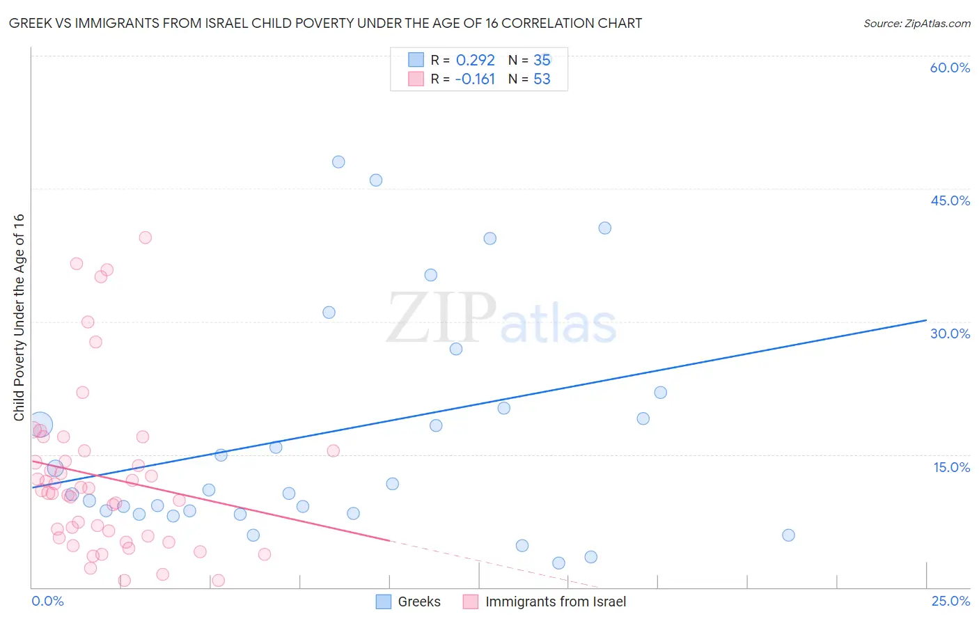 Greek vs Immigrants from Israel Child Poverty Under the Age of 16
