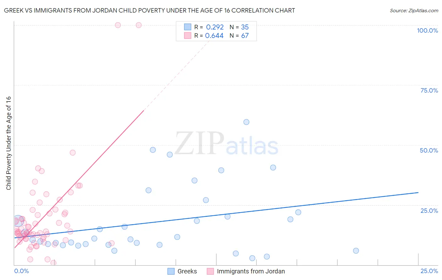 Greek vs Immigrants from Jordan Child Poverty Under the Age of 16