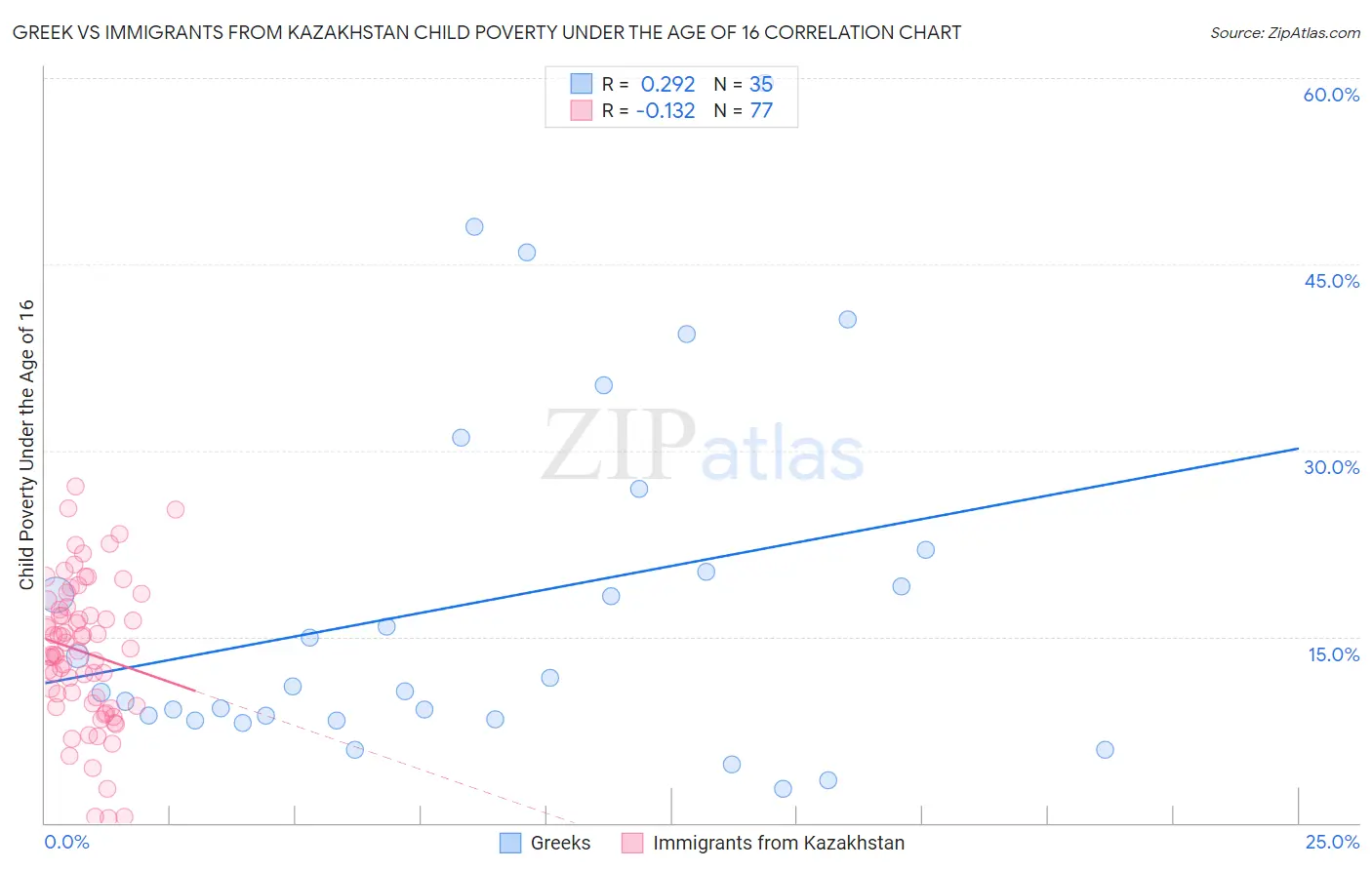 Greek vs Immigrants from Kazakhstan Child Poverty Under the Age of 16