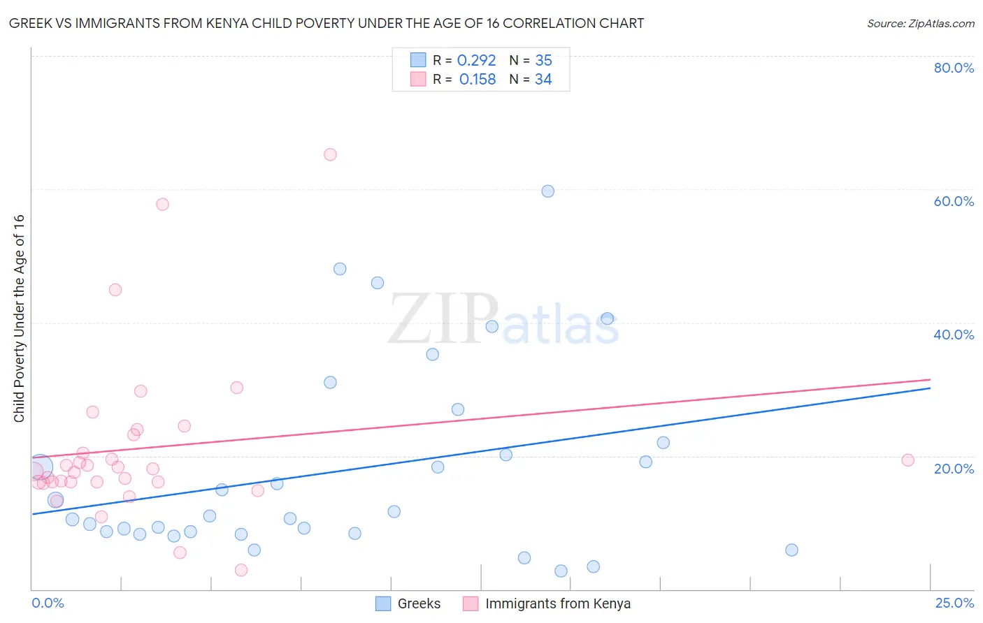 Greek vs Immigrants from Kenya Child Poverty Under the Age of 16