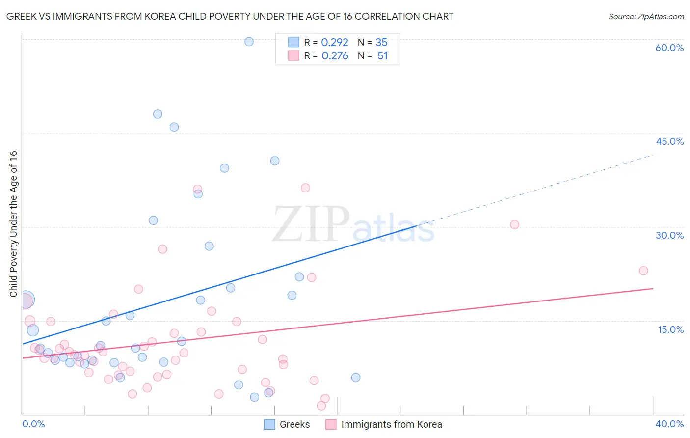 Greek vs Immigrants from Korea Child Poverty Under the Age of 16