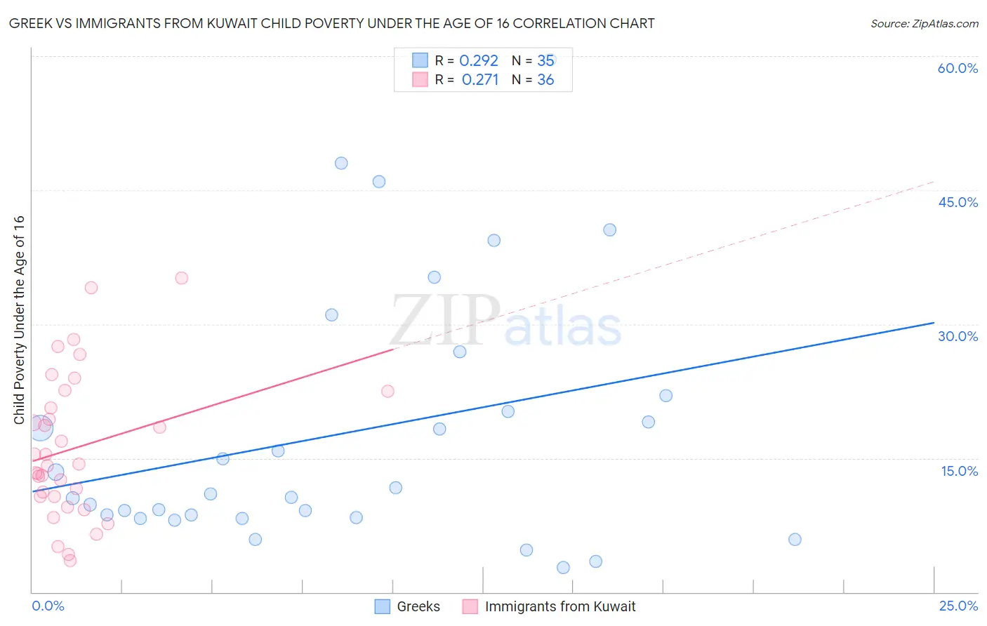 Greek vs Immigrants from Kuwait Child Poverty Under the Age of 16