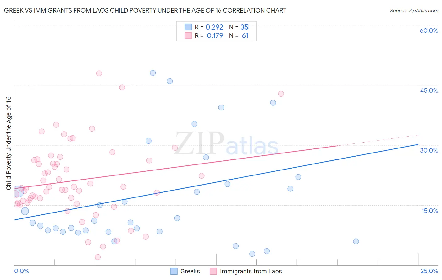 Greek vs Immigrants from Laos Child Poverty Under the Age of 16