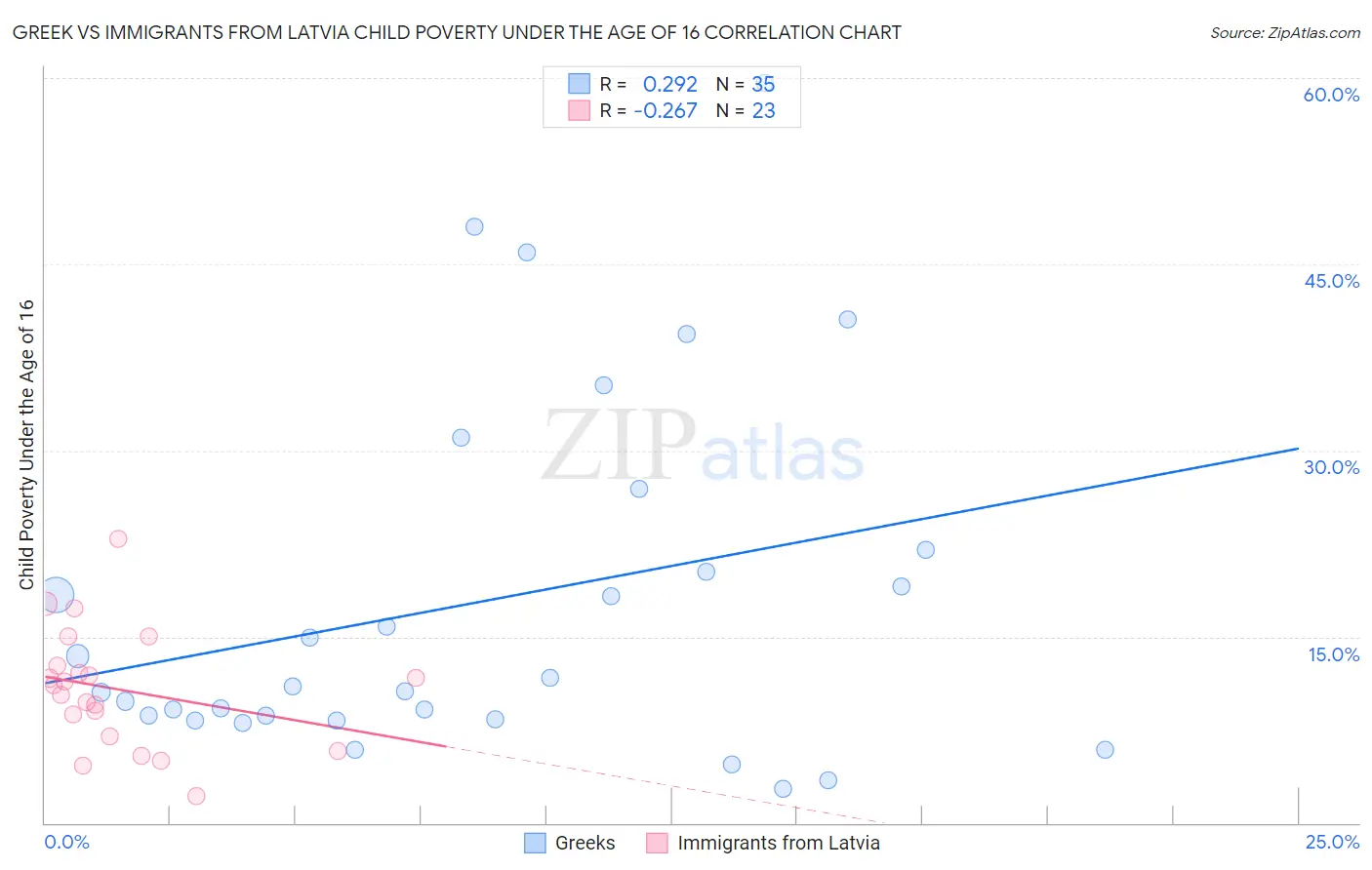 Greek vs Immigrants from Latvia Child Poverty Under the Age of 16
