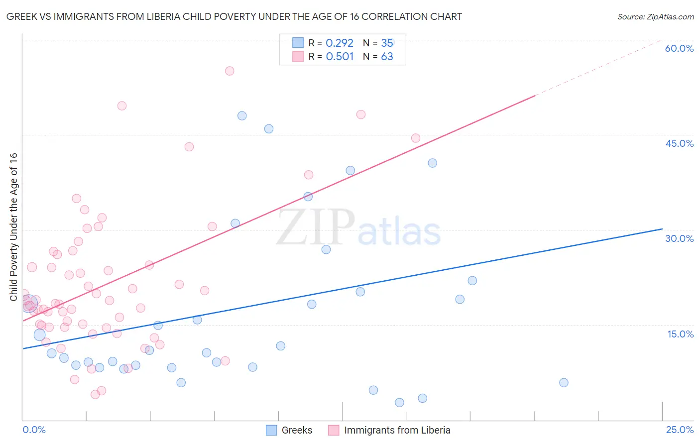 Greek vs Immigrants from Liberia Child Poverty Under the Age of 16