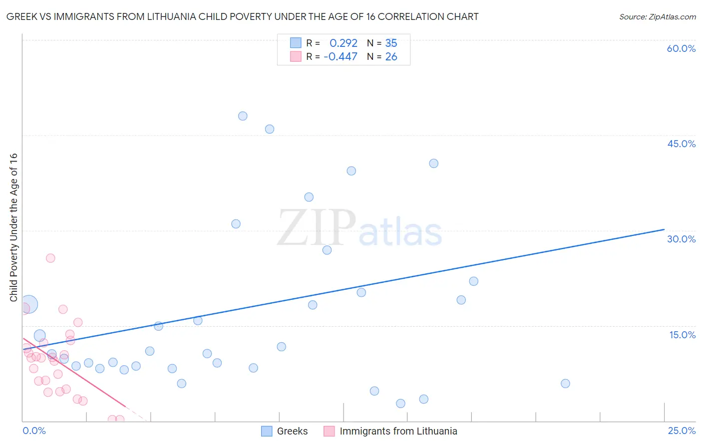 Greek vs Immigrants from Lithuania Child Poverty Under the Age of 16