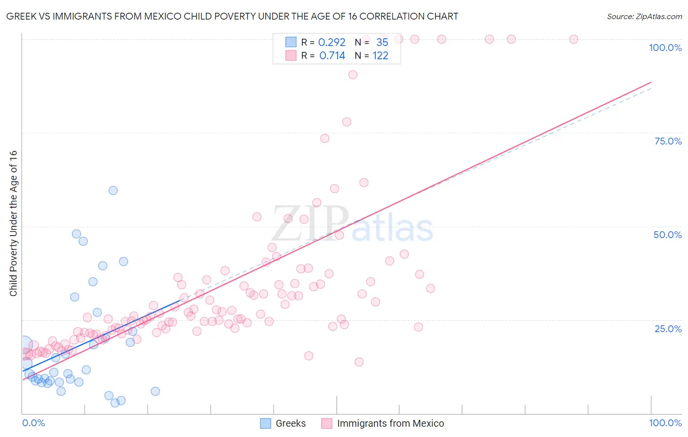Greek vs Immigrants from Mexico Child Poverty Under the Age of 16