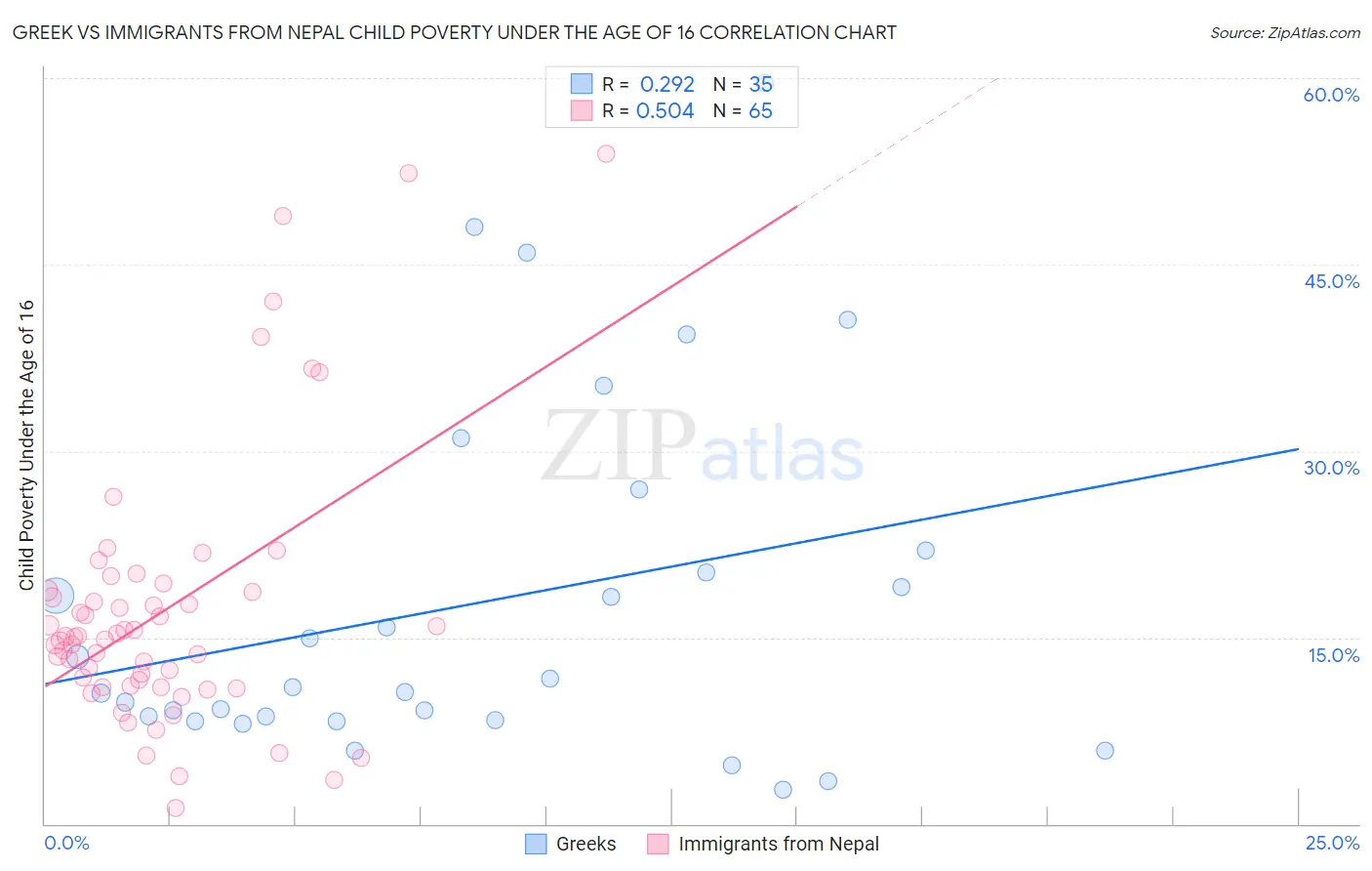 Greek vs Immigrants from Nepal Child Poverty Under the Age of 16