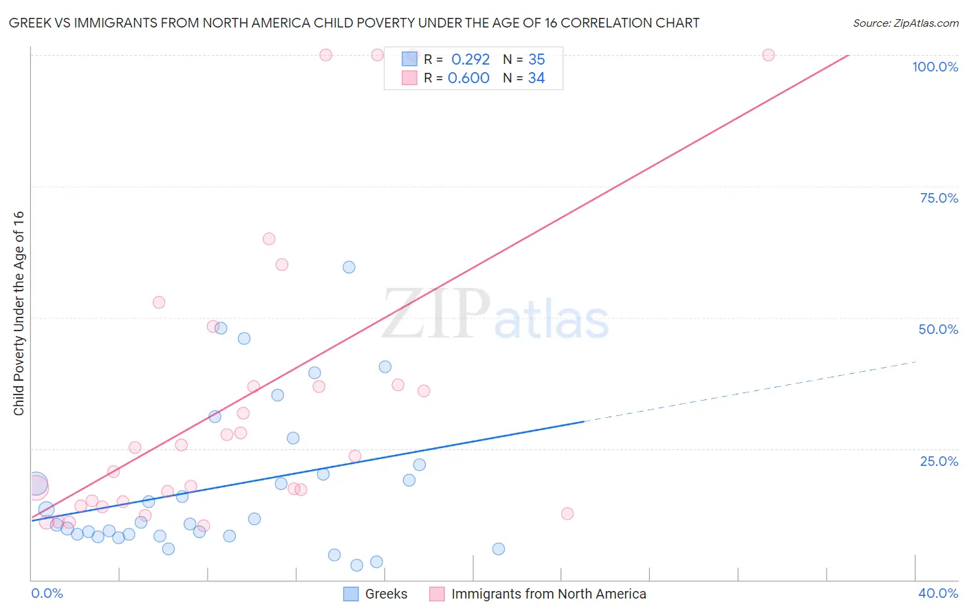 Greek vs Immigrants from North America Child Poverty Under the Age of 16